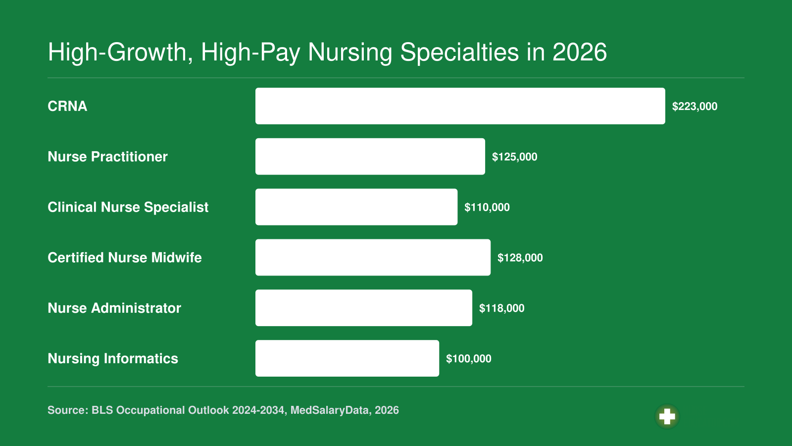 Median annual salaries for six nursing specialties: CRNA $223,000, Nurse Practitioner $125,000, Clinical Nurse Specialist $110,000, Certified Nurse Midwife $128,000, Nurse Administrator $118,000, and Nursing Informatics $100,000 in 2026.