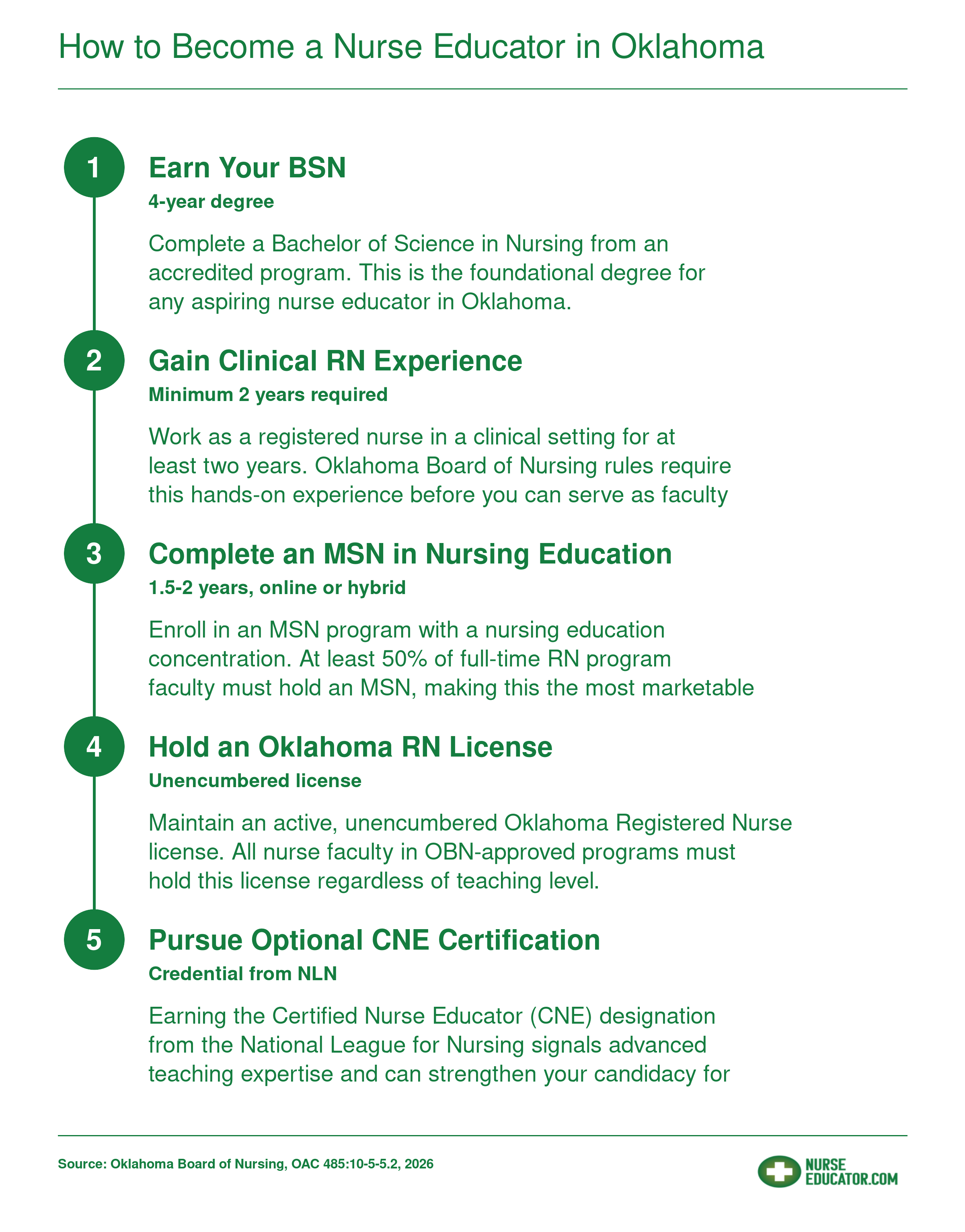 Five-step pathway to becoming a nurse educator in Oklahoma, from earning a BSN through optional CNE certification