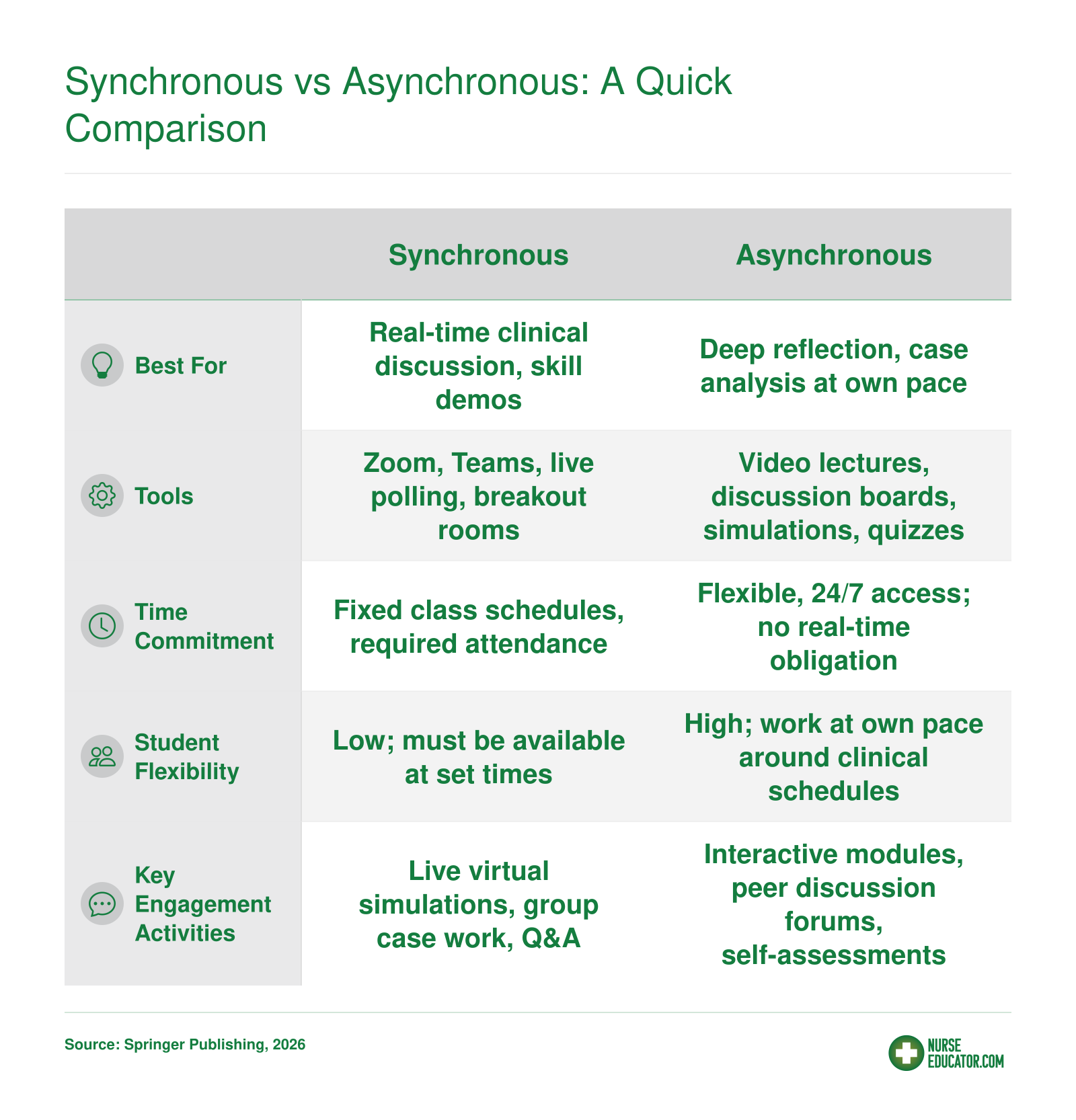 Comparison of synchronous and asynchronous online learning modes across best use, tools, time commitment, flexibility, and engagement activities
