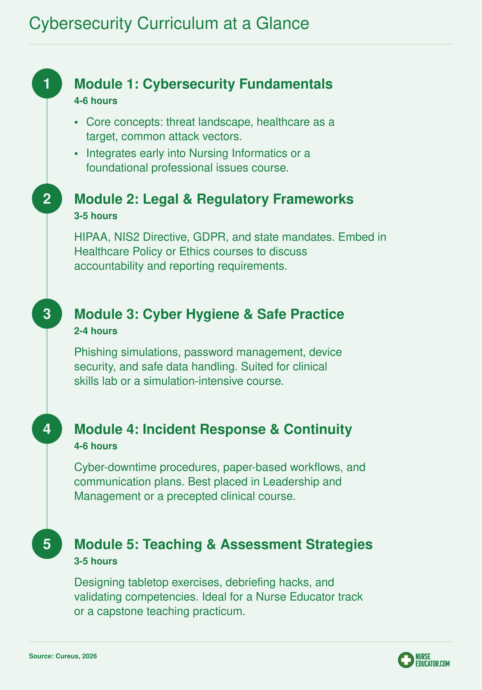 Five-module cybersecurity nursing curriculum showing recommended contact hours from 2 to 6 hours per module and integration courses.