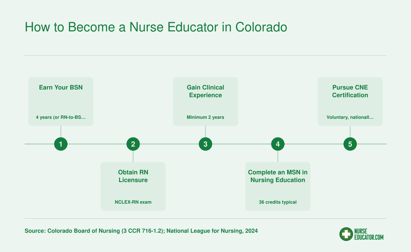 Five-step pathway from BSN through RN licensure, clinical experience, MSN Nurse Educator degree, and optional CNE certification in Colorado