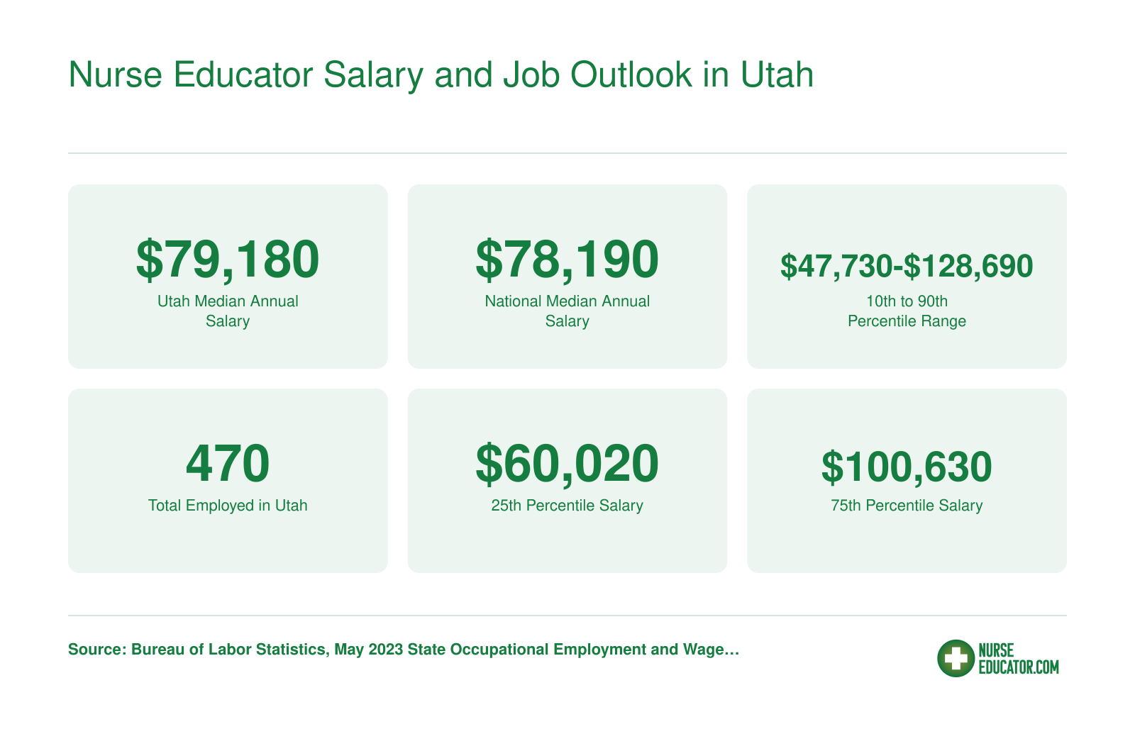 Utah postsecondary nursing instructor median salary of $79,180 in 2023 with wage range and total employment of 470