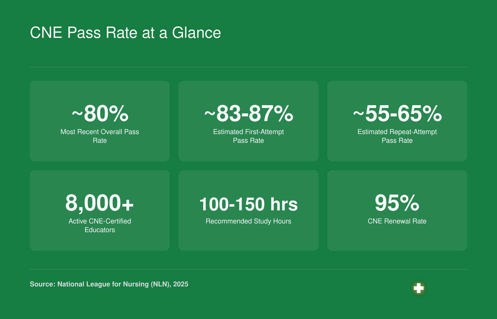 Six key CNE exam statistics including approximately 80% overall pass rate, estimated first-attempt and repeat-attempt rates, over 8,000 certified educators, and 100 to 150 recommended study hours