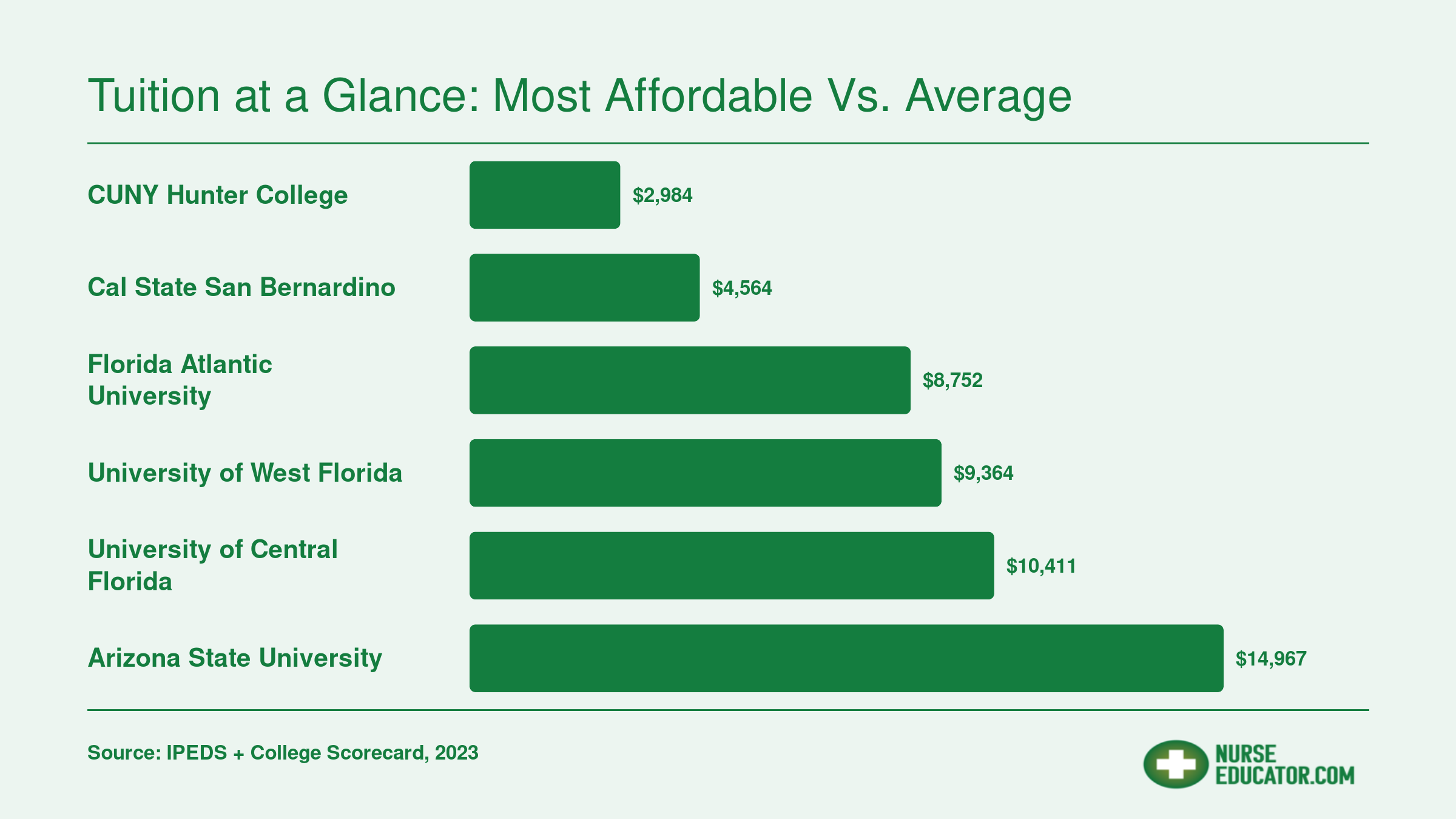 Institution-wide average net prices ranging from $2,984 at CUNY Hunter College to $14,967 at Arizona State University across six ranked programs