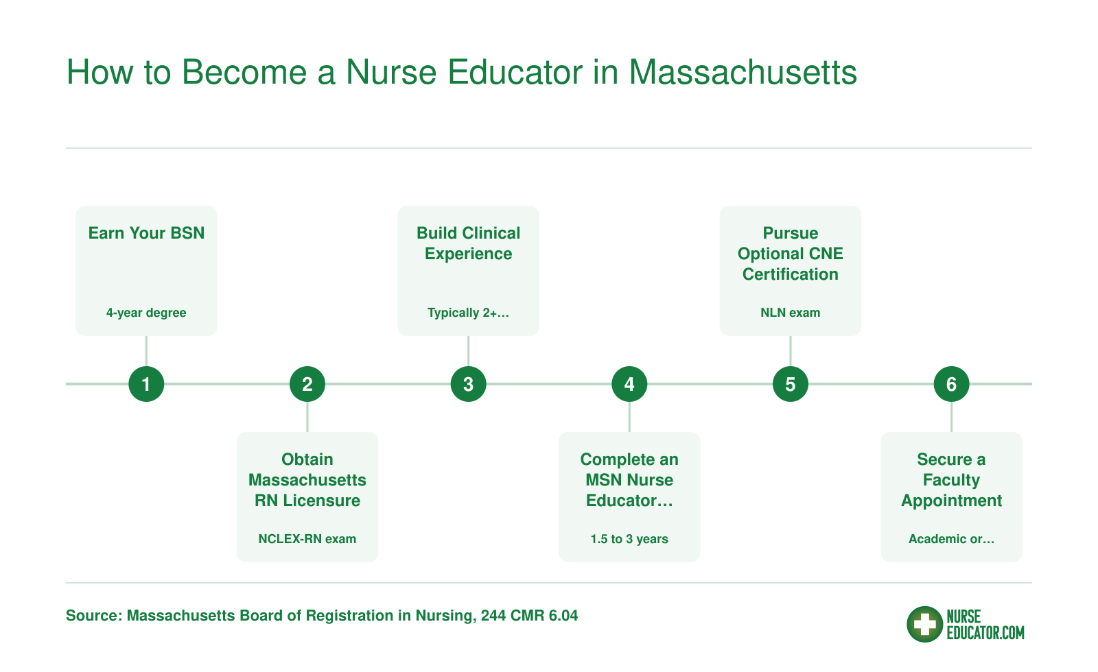 Six step credentialing pathway from BSN through RN licensure, clinical experience, MSN, optional CNE certification, and faculty appointment in Massachusetts