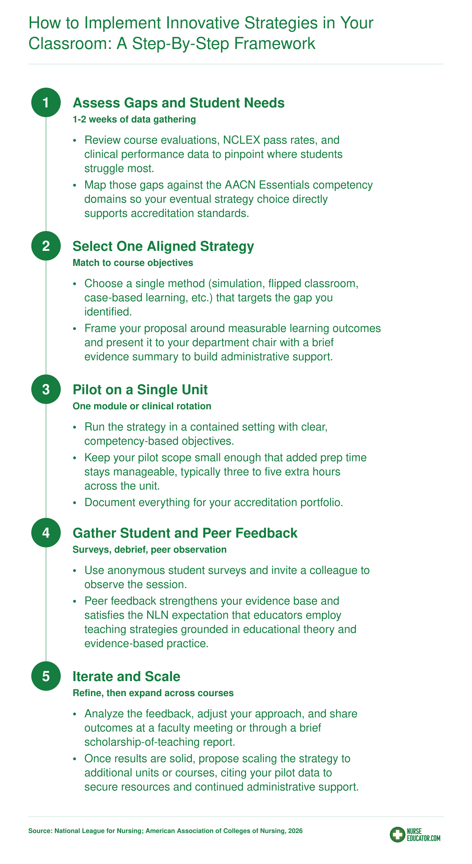Five-step framework for implementing innovative teaching strategies in nursing education, from needs assessment through scaling