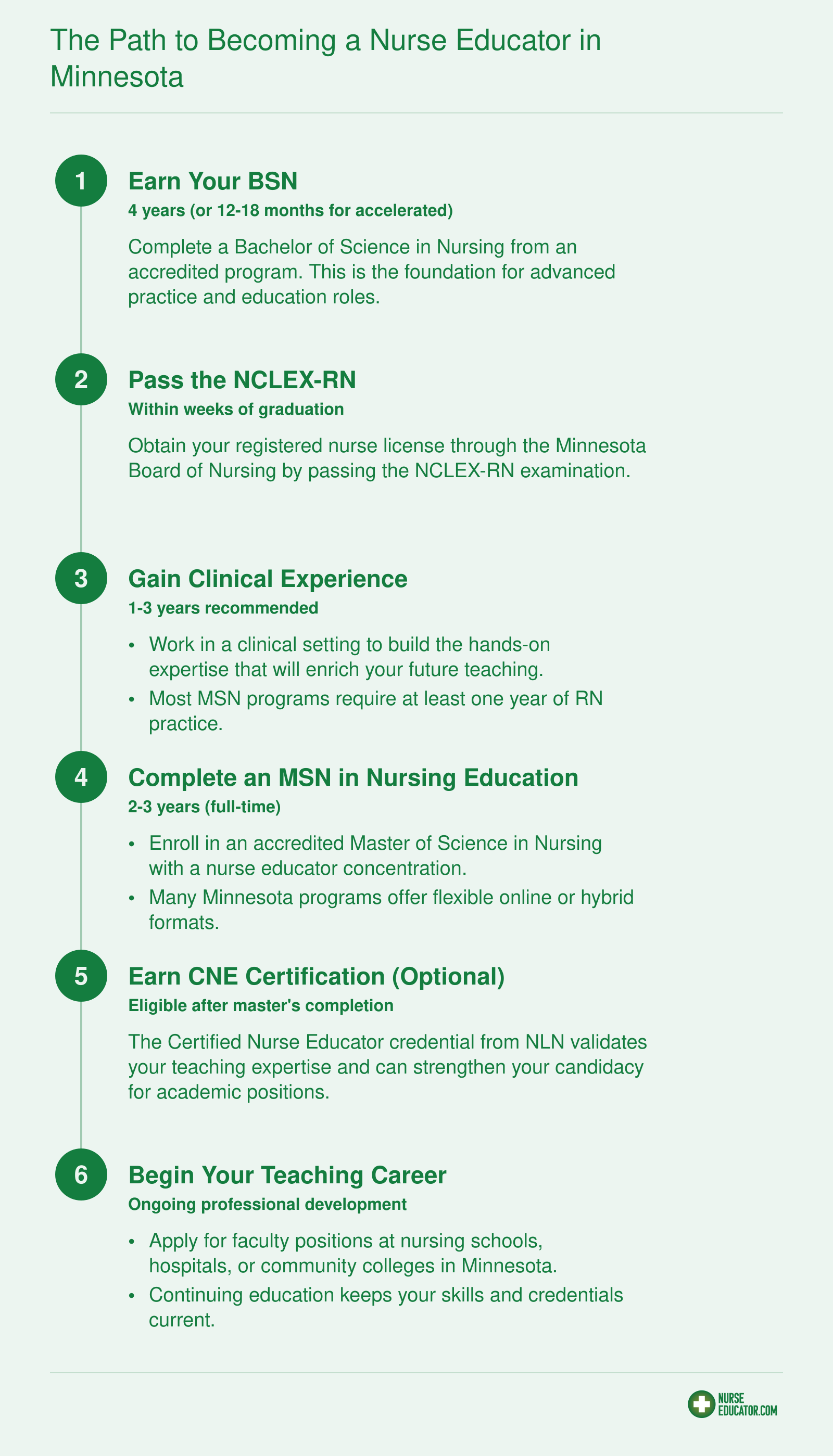 Six-step credentialing timeline from BSN through CNE certification to a nurse educator teaching position in Minnesota, spanning roughly 7 to 11 years total