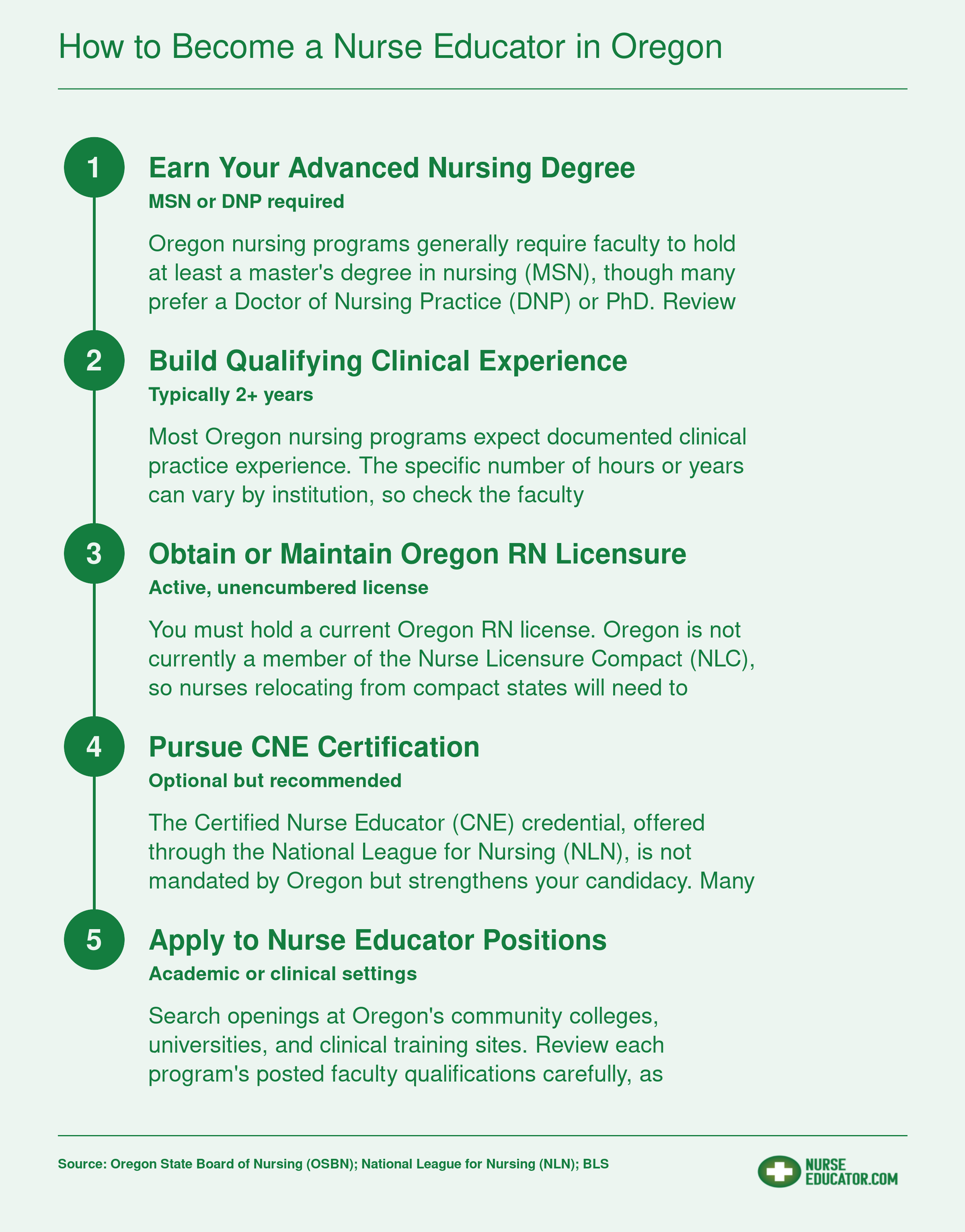 Five step pathway to become a nurse educator in Oregon, from earning an MSN or DNP through applying for faculty positions