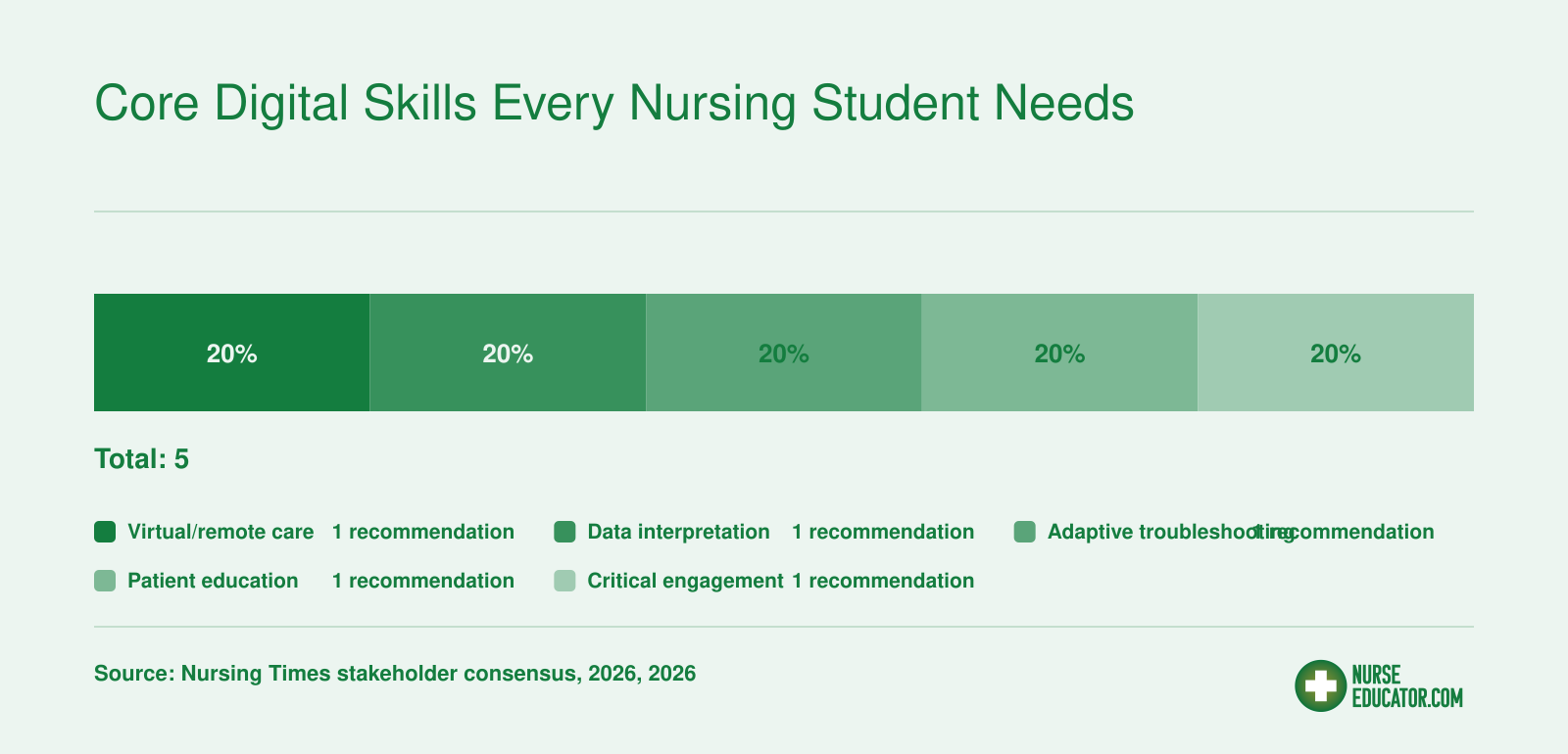 Distribution of 5 consensus recommendations for core digital nursing skills: virtual/remote care, data interpretation, adaptive troubleshooting, patient education, and critical engagement
