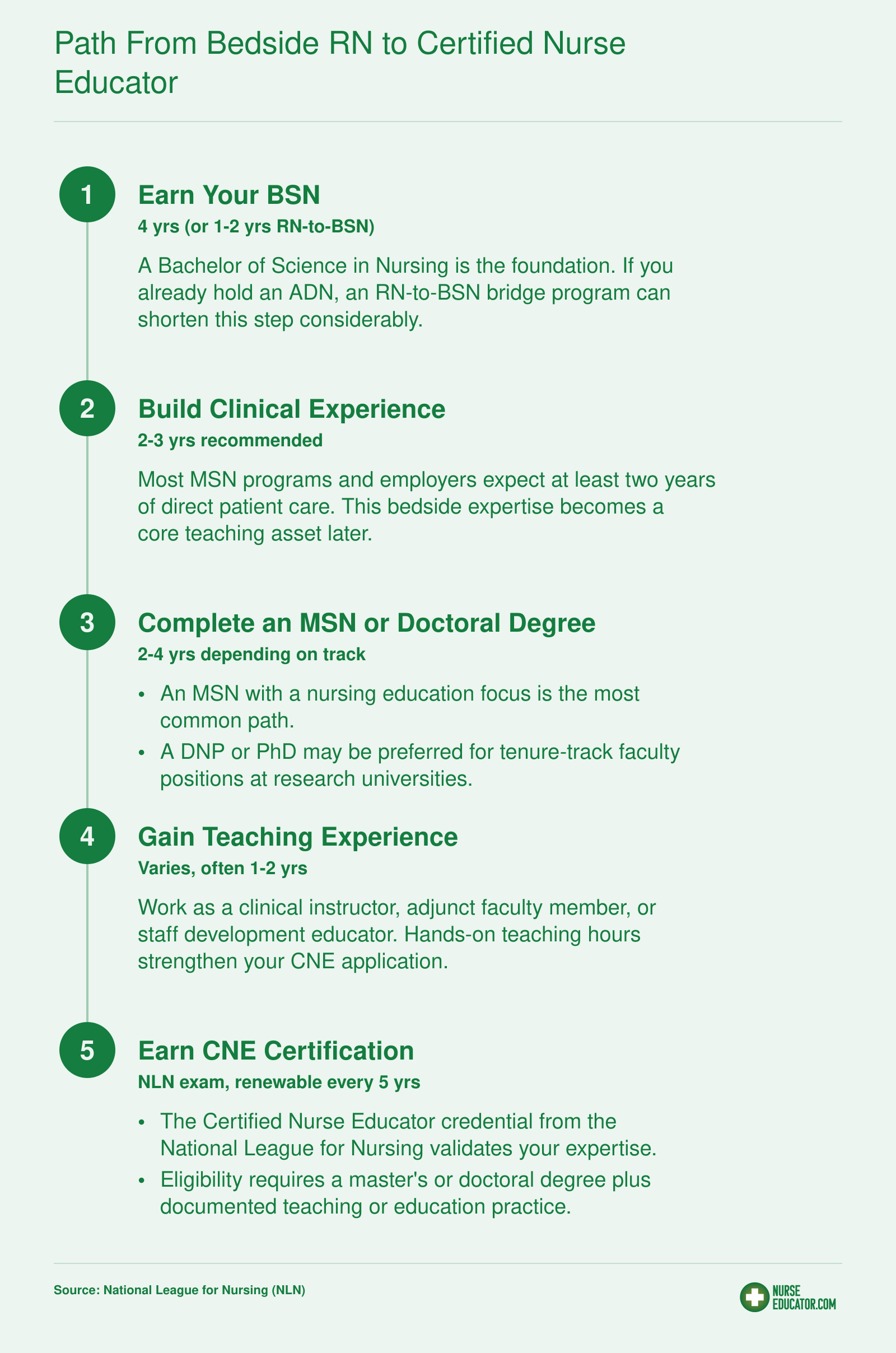 Five-step credentialing ladder from BSN through clinical experience, MSN or doctorate, teaching experience, and CNE certification with approximate timeframes
