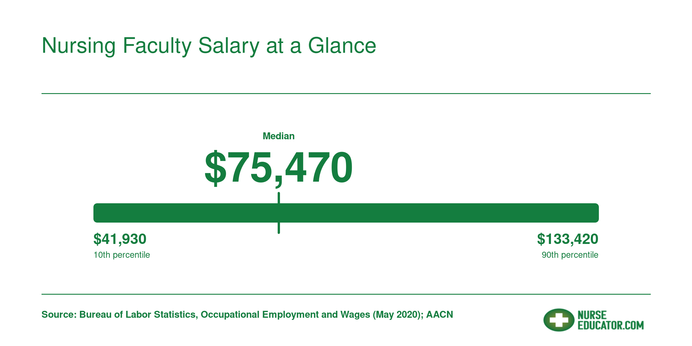 National postsecondary nursing instructor salary range from $41,930 at the 10th percentile to $133,420 at the 90th, median $75,470, per BLS 2020 data