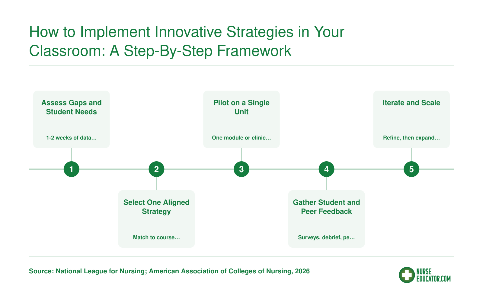 Five-step framework for implementing innovative teaching strategies in nursing education, from needs assessment through scaling