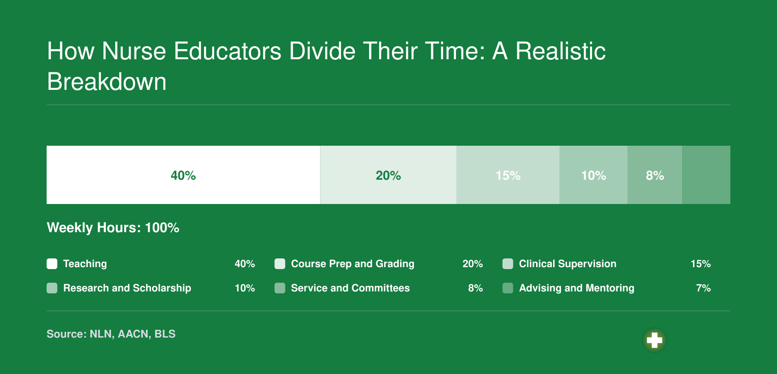 Approximate weekly time split for nurse educators: 40% teaching, 20% prep, 15% clinical supervision, 10% research, 8% service, 7% advising