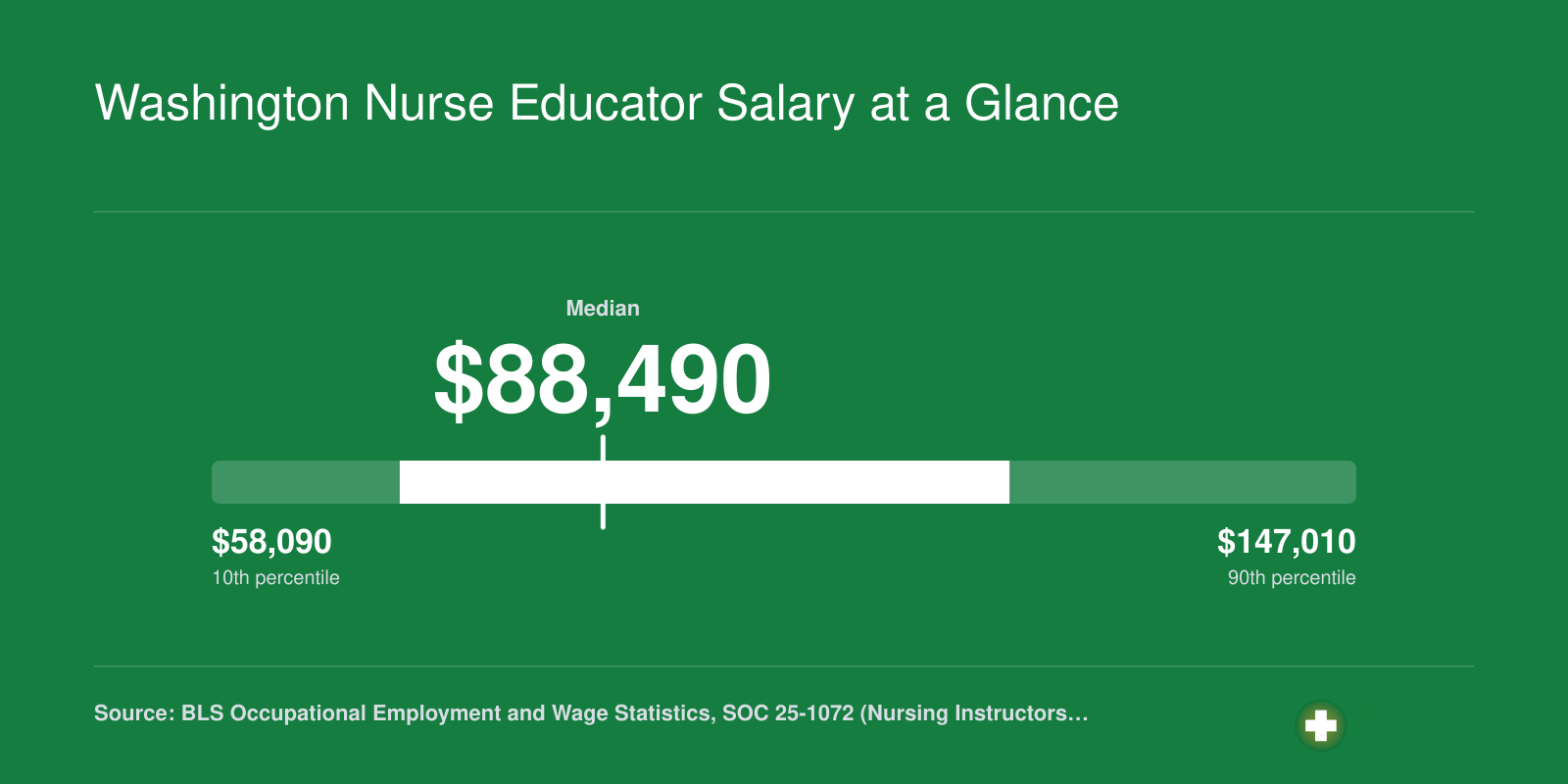 Washington nursing instructor salary range from $58,090 at the 10th percentile to $147,010 at the 90th, with a median of $88,490, per BLS data