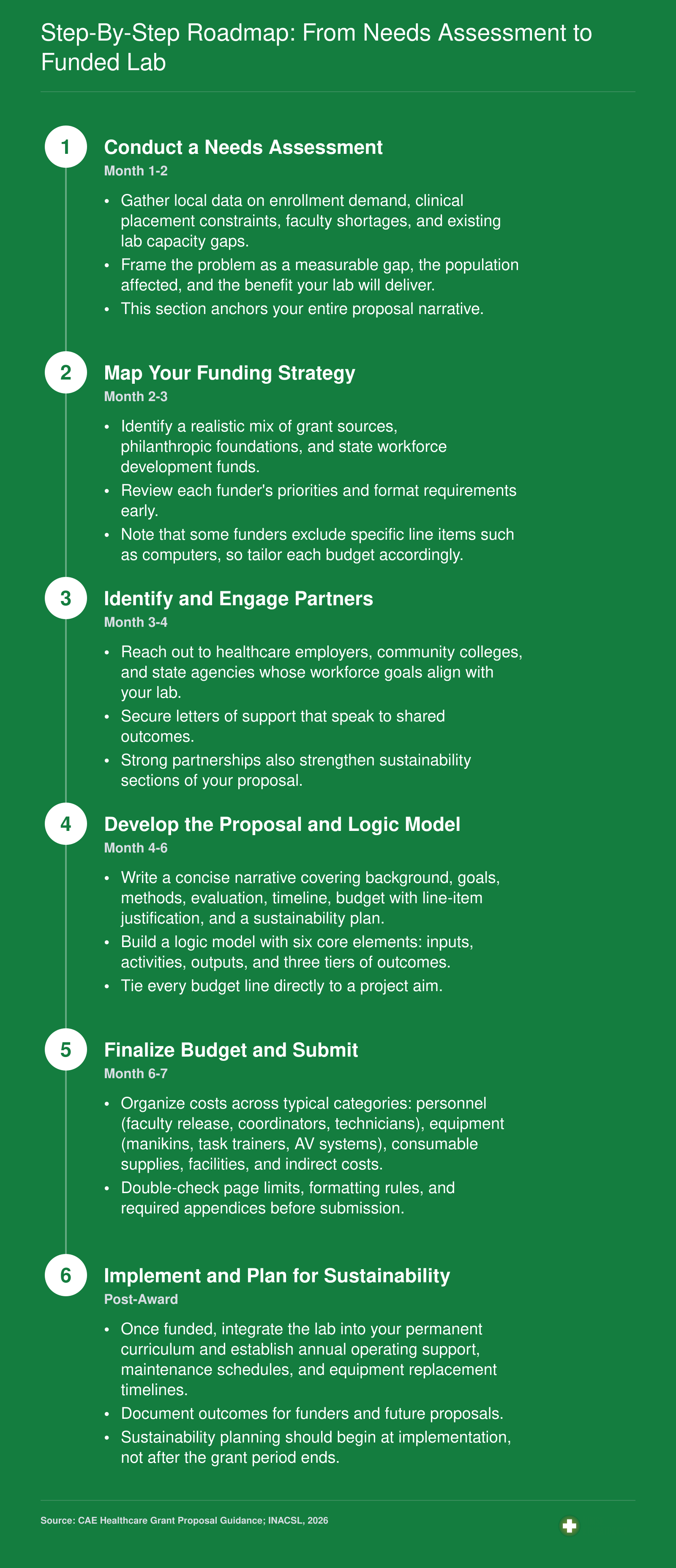 Six-step process from needs assessment through funding strategy, partner engagement, proposal writing, budgeting, and sustainable implementation for nursing simulation labs