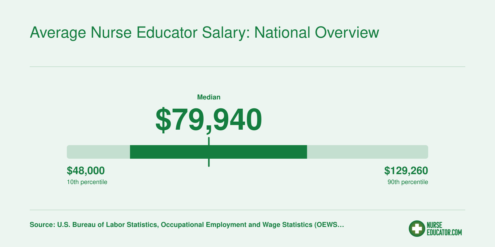 National nurse educator salary range from $62,210 at the 25th percentile to $102,020 at the 75th, with a $79,940 median, per BLS 2024 data