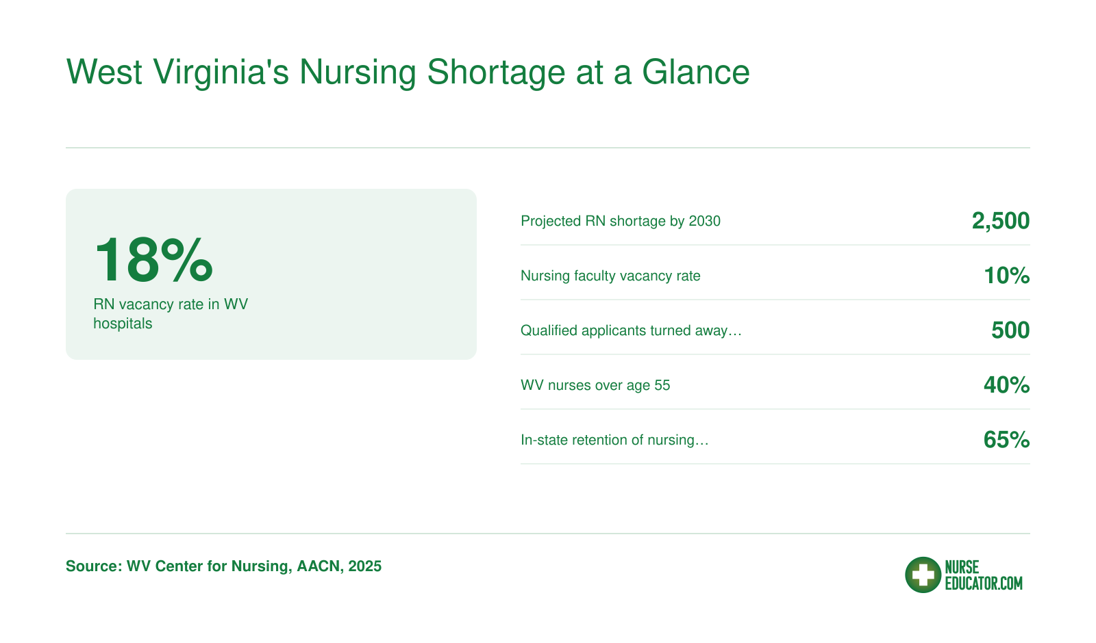 West Virginia RN vacancy rate of 18% in 2025, projected shortage of 2,500 nurses by 2030, and other key metrics on nursing workforce challenges.