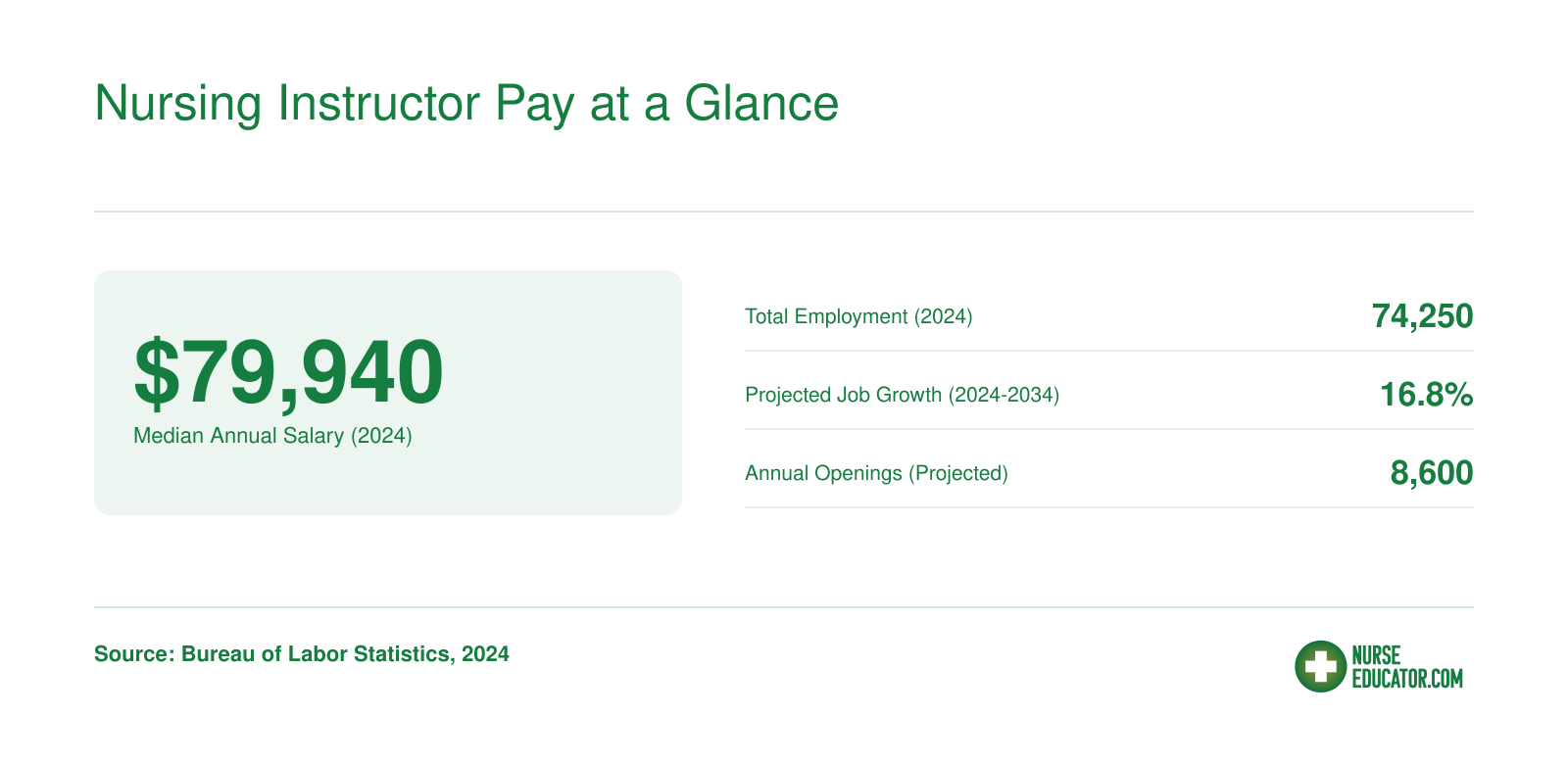 Median annual salary of $79,940 for nursing instructors in 2024, 74,250 jobs, 16.8% projected growth (2024-2034), and 8,600 annual openings.