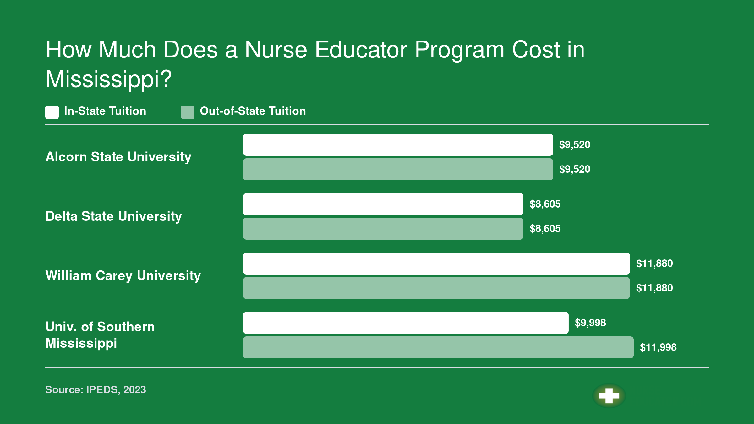 In-state and out-of-state tuition comparison across four Mississippi nurse educator programs, ranging from $8,605 to $11,998