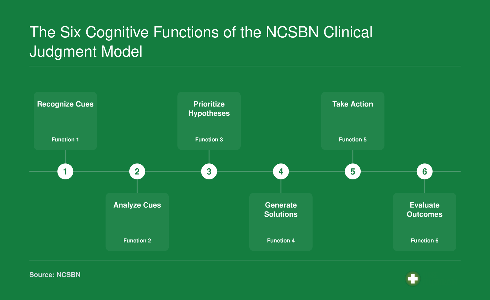 Six sequential cognitive functions of the NCSBN Clinical Judgment Measurement Model, from recognizing cues through evaluating outcomes in a cyclical process