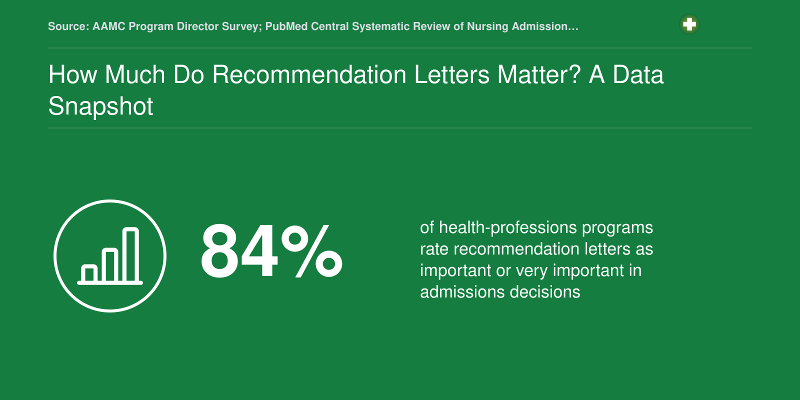 84% of health-professions programs consider recommendation letters important or very important in admissions, per 2024 survey data