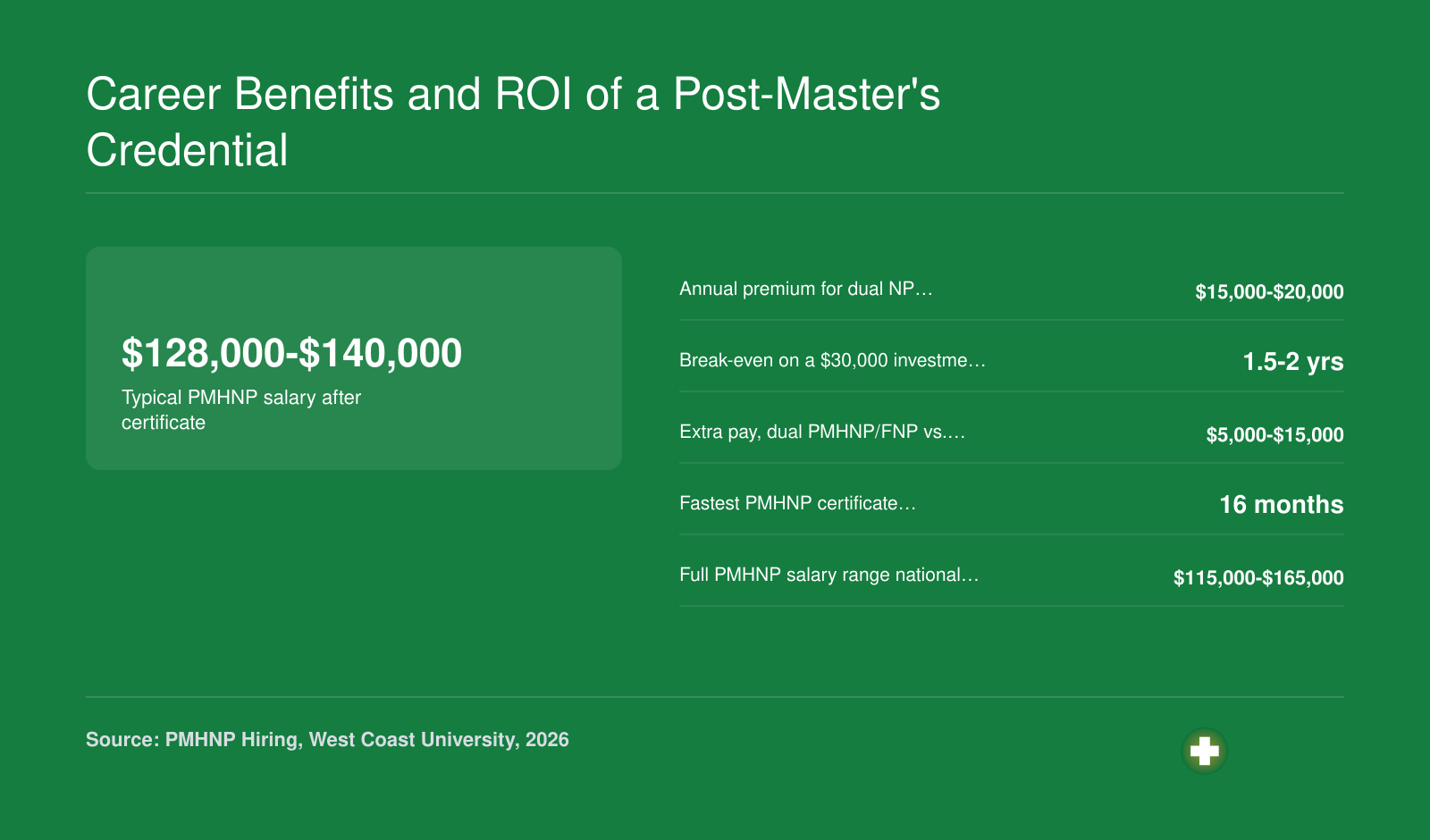 Career Benefits and ROI of a Post-Master's Credential