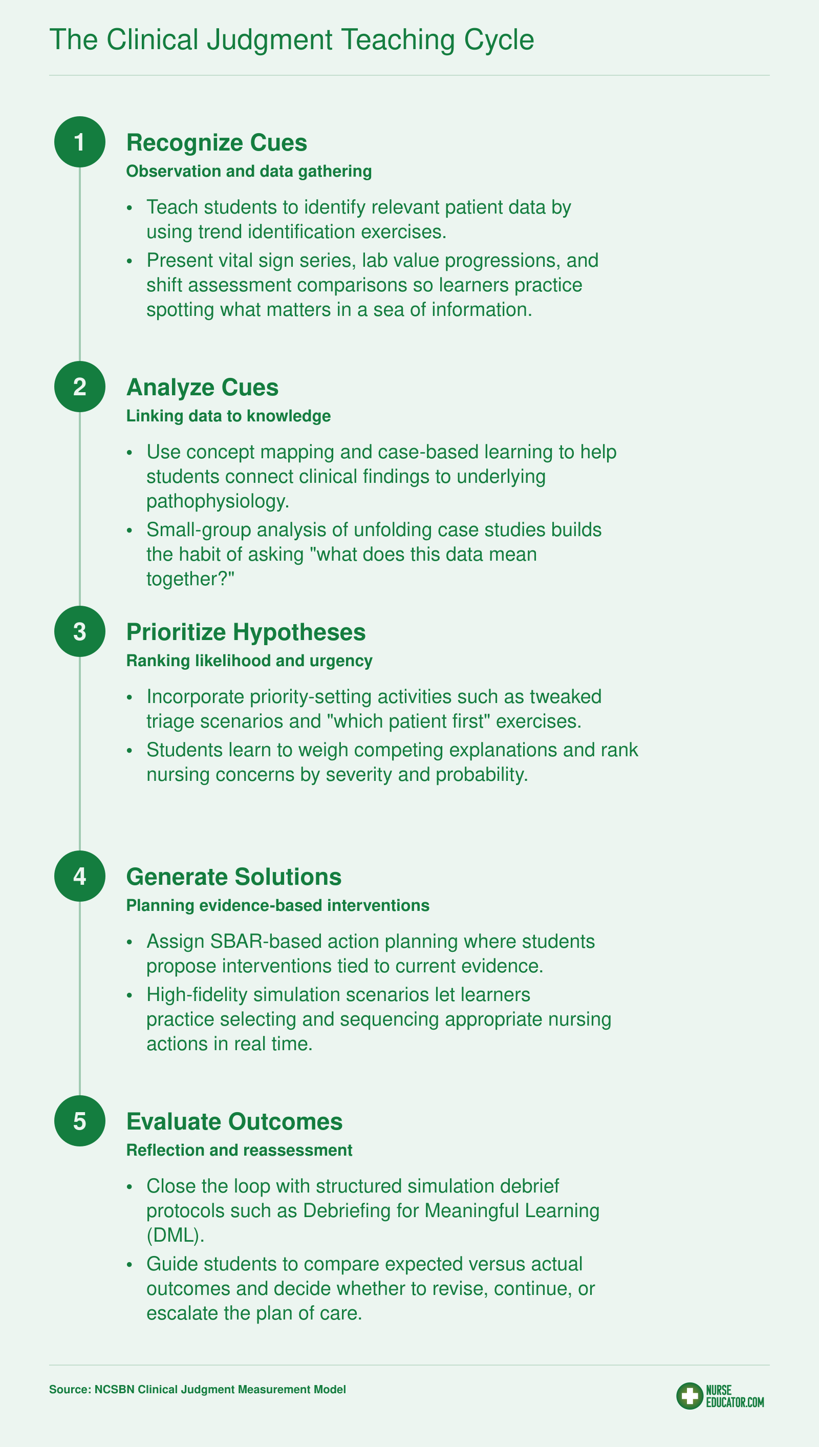 Five-step clinical judgment teaching cycle: recognize cues, analyze cues, prioritize hypotheses, generate solutions, evaluate outcomes, each mapped to a teaching strategy