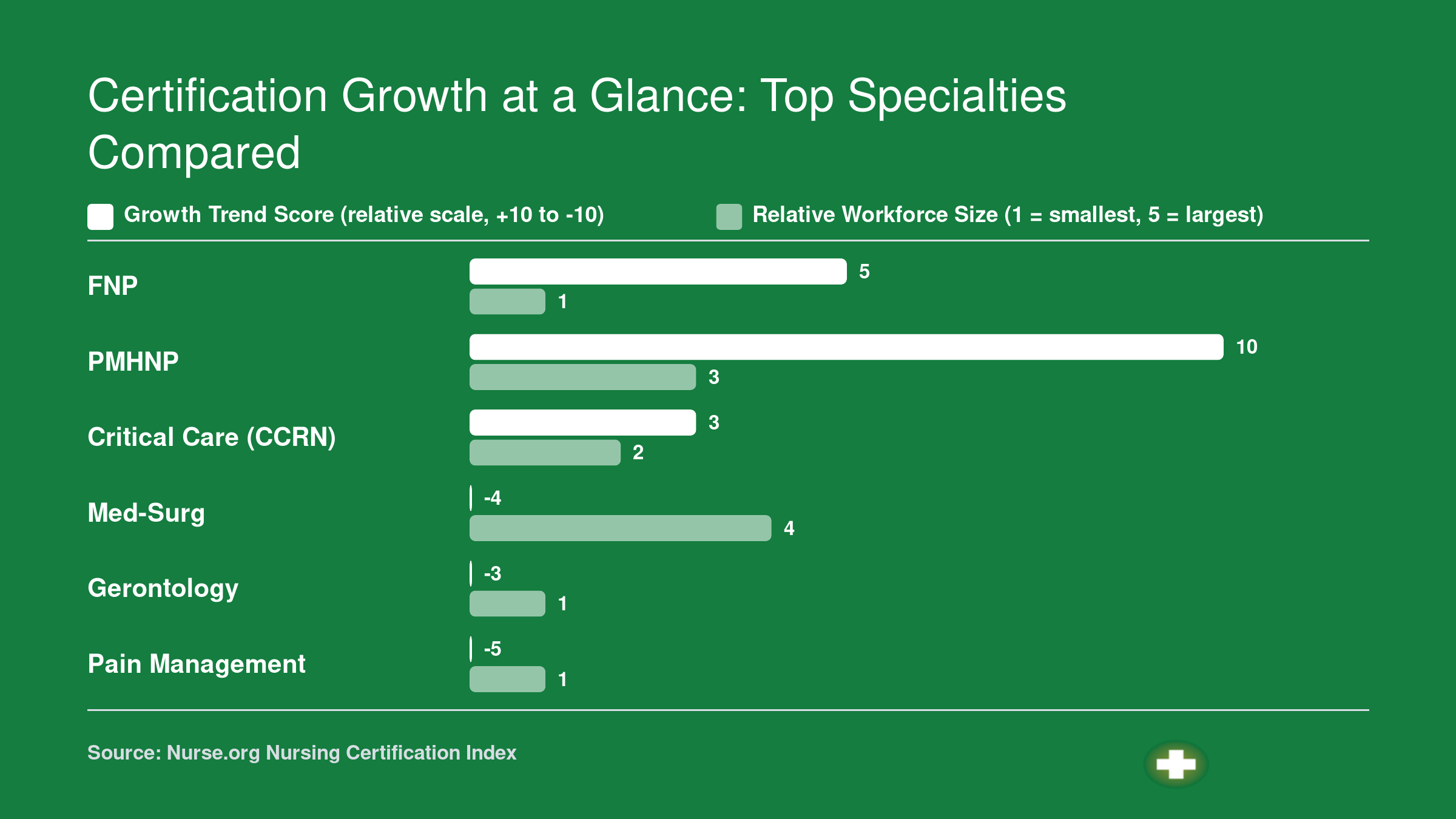 Comparison of growth trend and workforce size for FNP, PMHNP, critical care, med-surg, gerontology, and pain management certifications