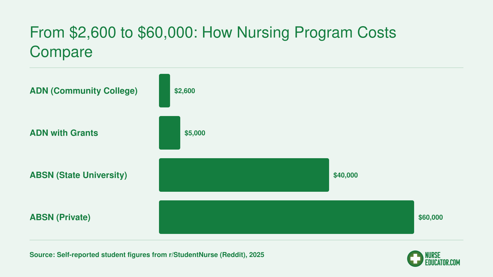 Nursing program total costs ranging from $2,600 for a community college ADN to $60,000 for a private ABSN, based on 2025 student reports