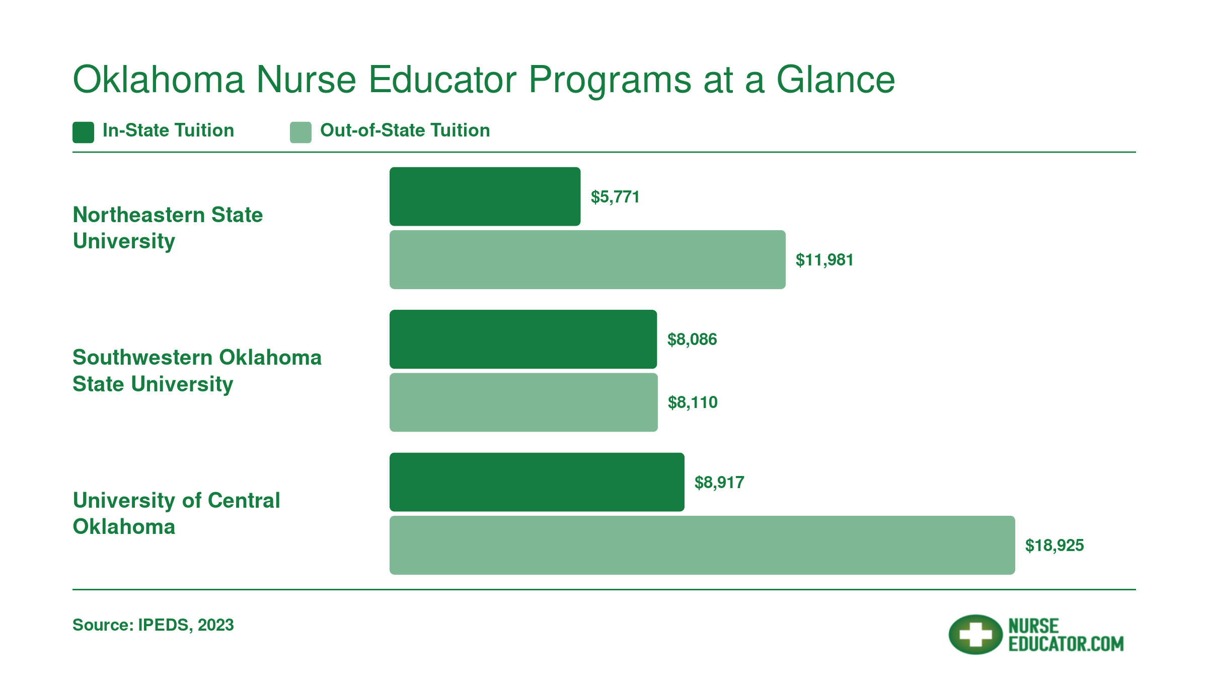 In-state and out-of-state tuition comparison for three Oklahoma MSN nurse educator programs in 2026