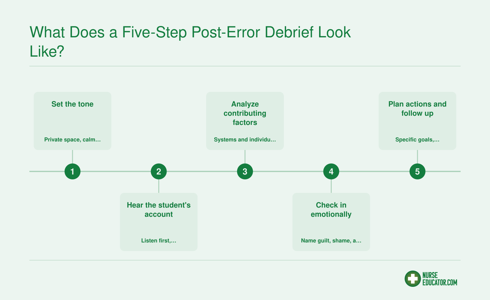 Five ordered debrief steps after a nursing student clinical error: tone, account, contributing factors, emotional check-in, action plan