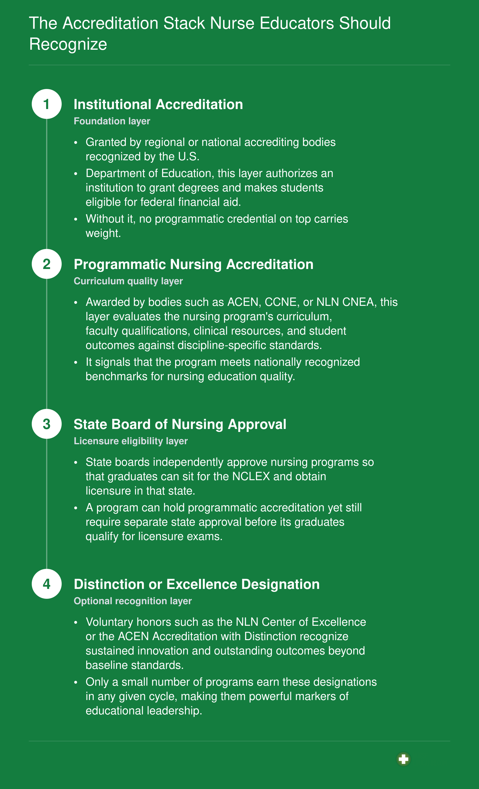 The Accreditation Stack Nurse Educators Should Recognize