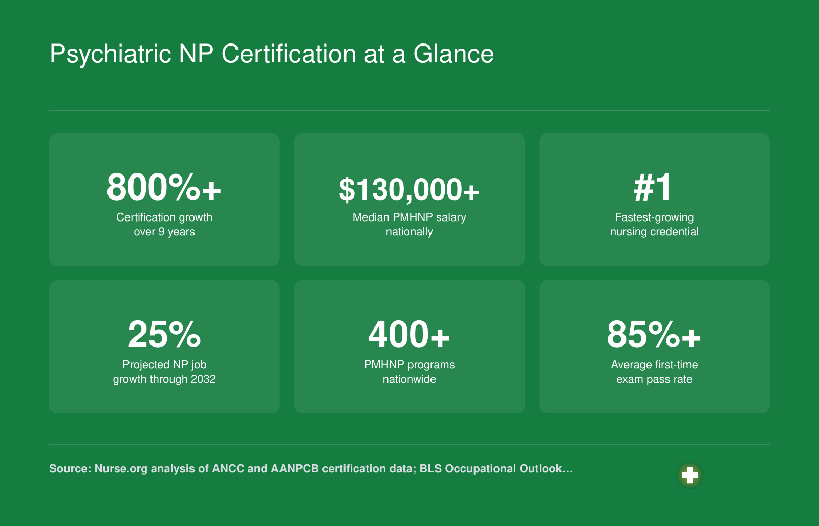 Six key PMHNP certification statistics including over 800 percent growth, median salary above $130,000, and fastest-growing credential status as of 2025