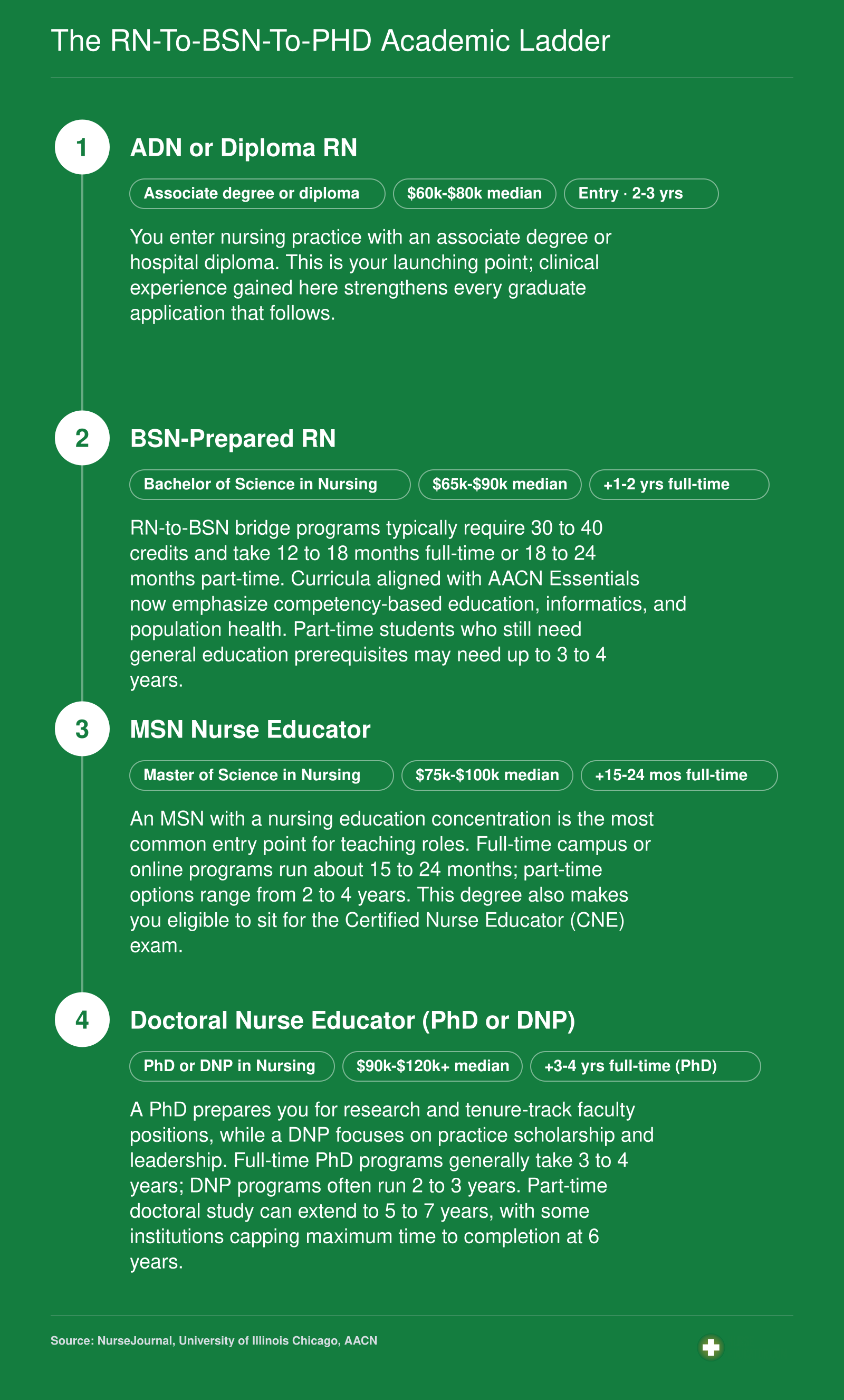 Four-step academic ladder from ADN or diploma RN through BSN, MSN, and doctoral degree with approximate completion timelines at each level