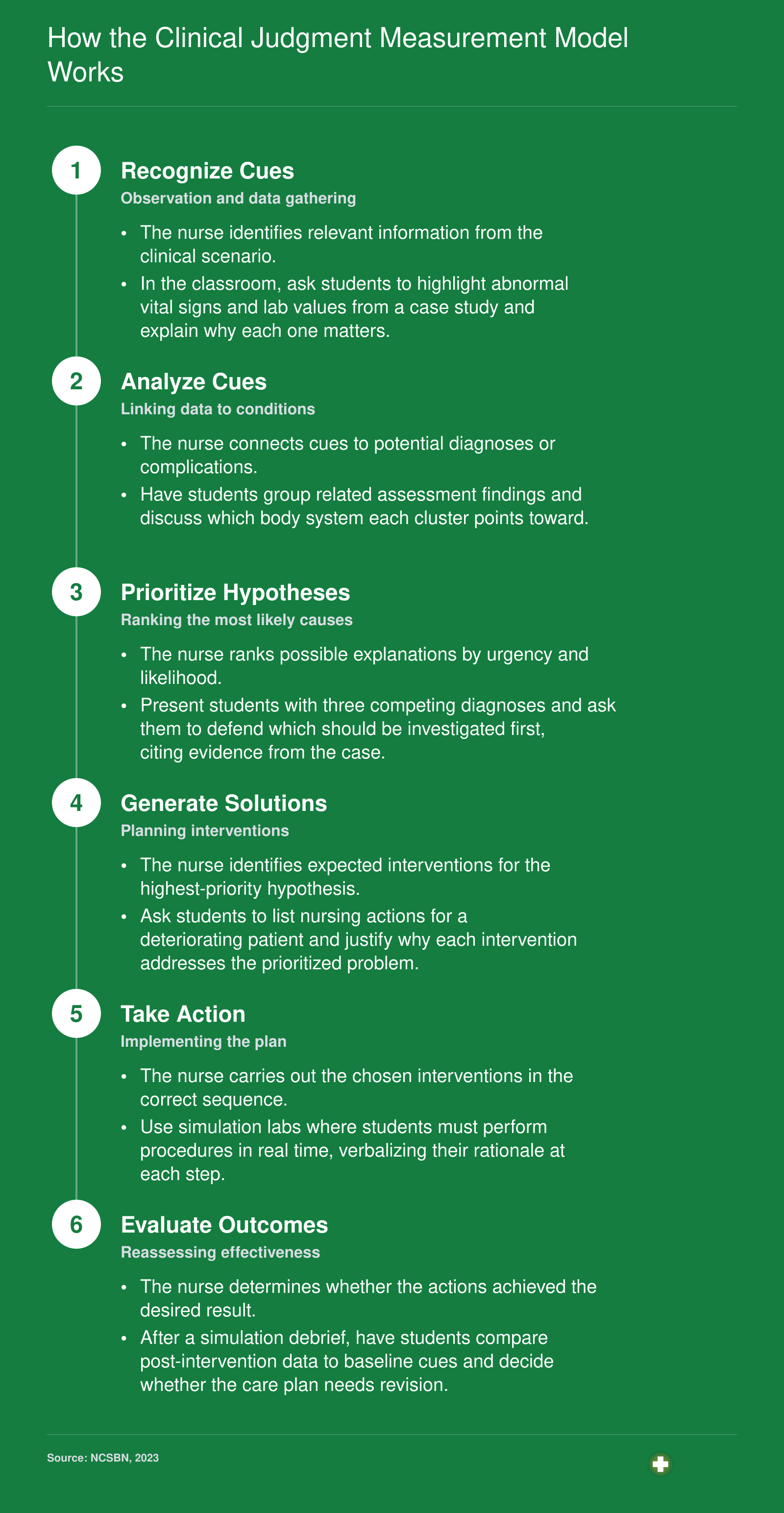 Six sequential cognitive operations of the NCSBN Clinical Judgment Measurement Model used in the Next Generation NCLEX