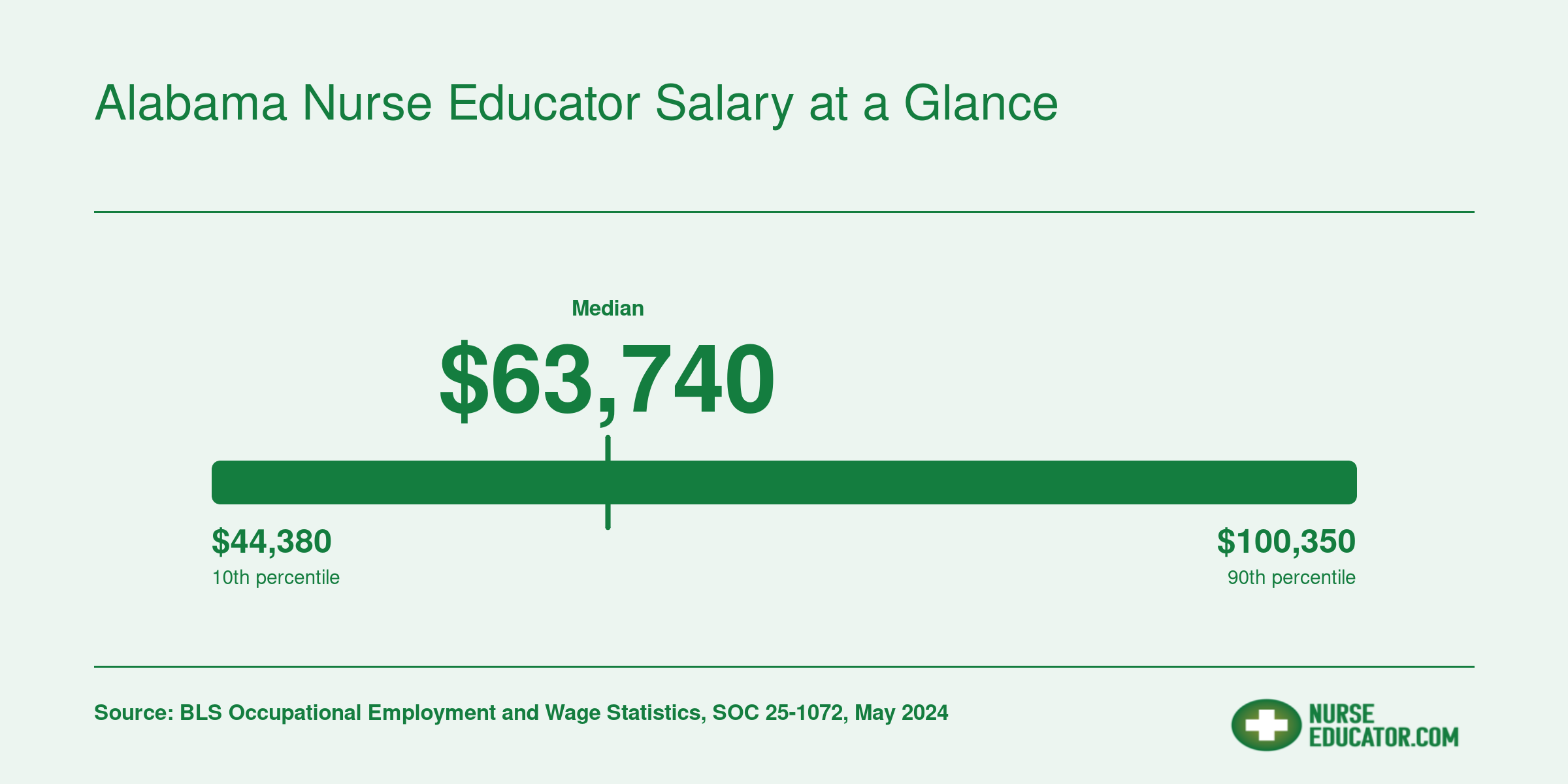 Alabama nursing instructor salary distribution from $44,380 at the 10th percentile to $100,350 at the 90th, with a $63,740 median, May 2024 BLS data