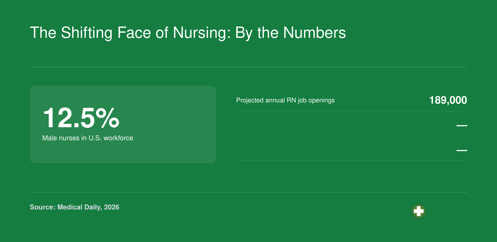 12.5% of the U.S. nursing workforce is male, and 189,000 annual RN job openings are projected for the next decade.