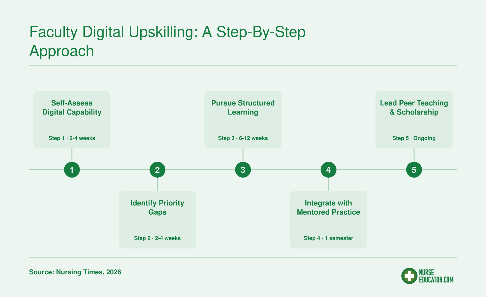 A five-step pathway for nursing faculty digital upskilling: self-assessment, gap identification, structured learning, practice integration, and peer teaching.