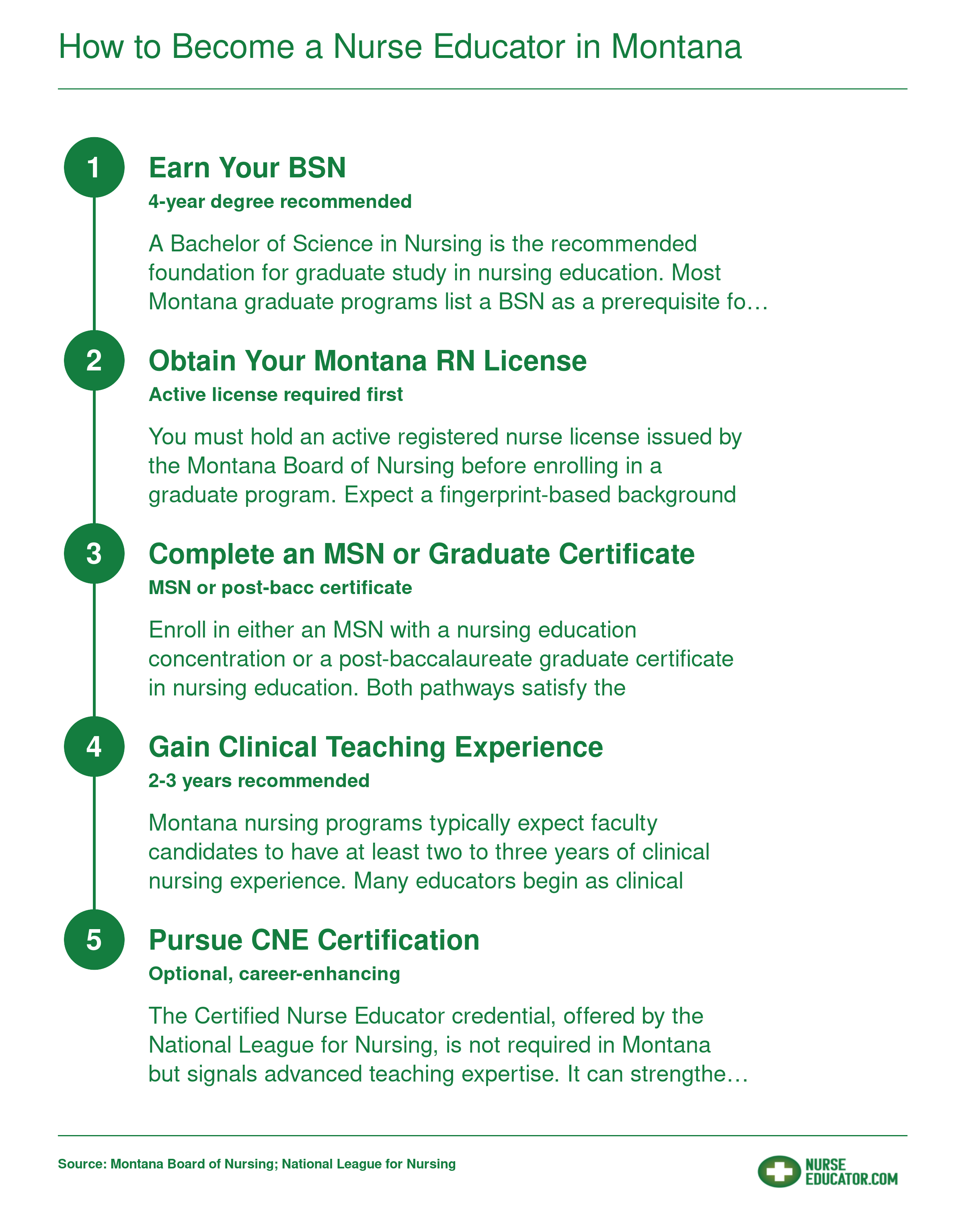 Five-step pathway from BSN through RN licensure, graduate education, clinical experience, and CNE certification to become a nurse educator in Montana