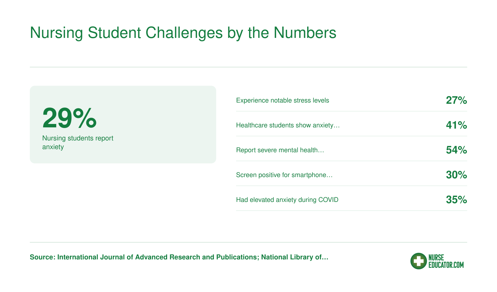 Six statistics on nursing and healthcare student anxiety, stress, and mental health prevalence, ranging from 27% to 54%, based on 2025 research syntheses