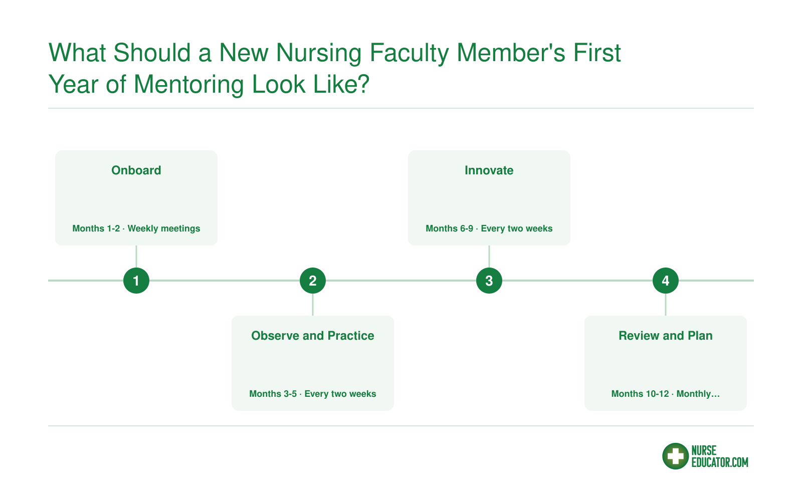 Four-phase first-year mentoring plan for new nursing faculty, from weekly onboarding meetings to monthly award and promotion planning.