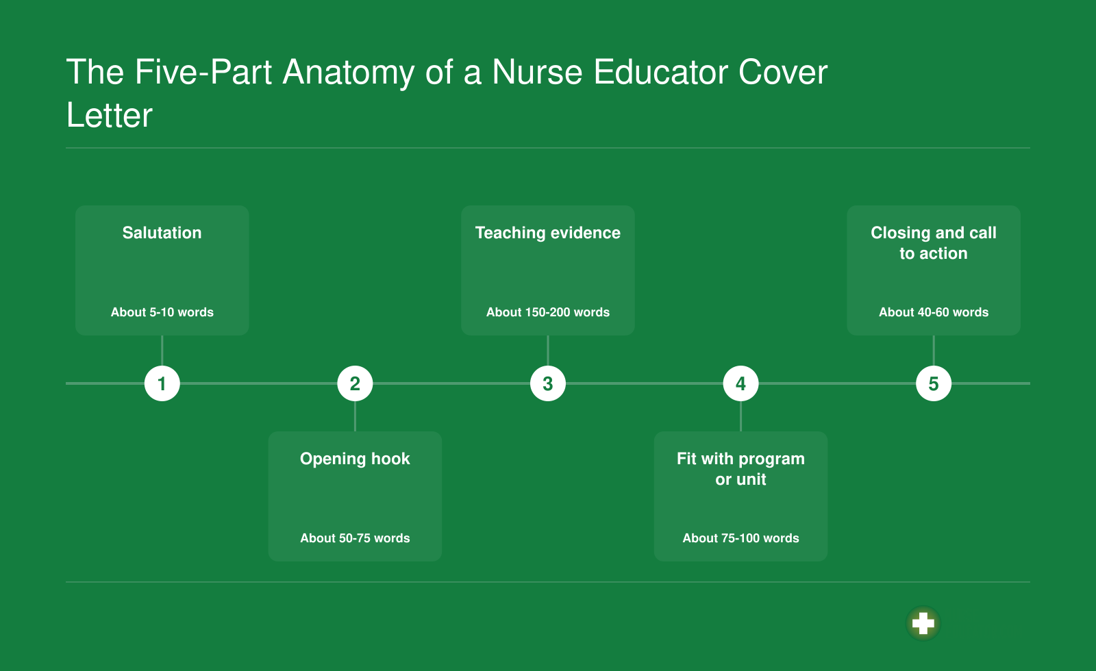 Five ordered parts of a nurse educator cover letter, each with its purpose and approximate word count