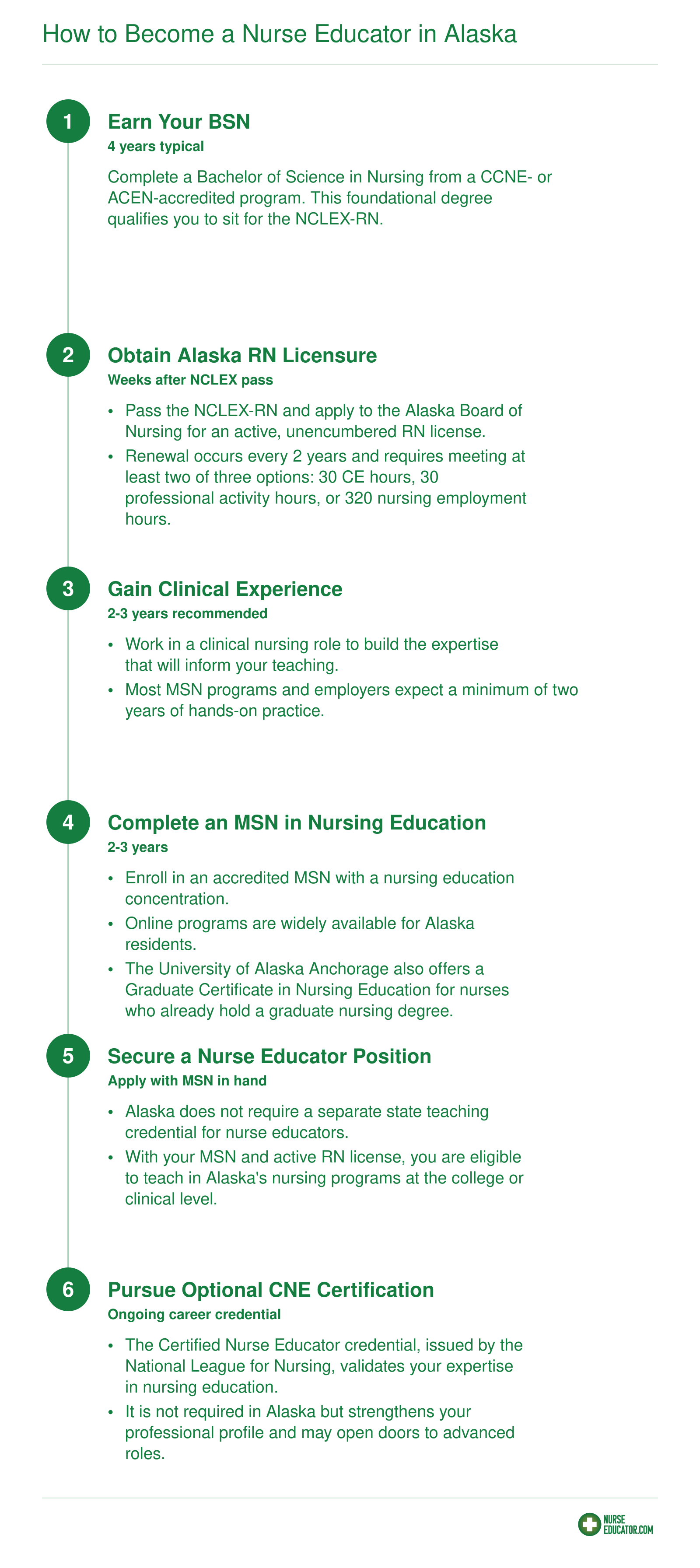 Six-step career pathway from earning a BSN through optional CNE certification to become a nurse educator in Alaska, spanning 6 to 8 years