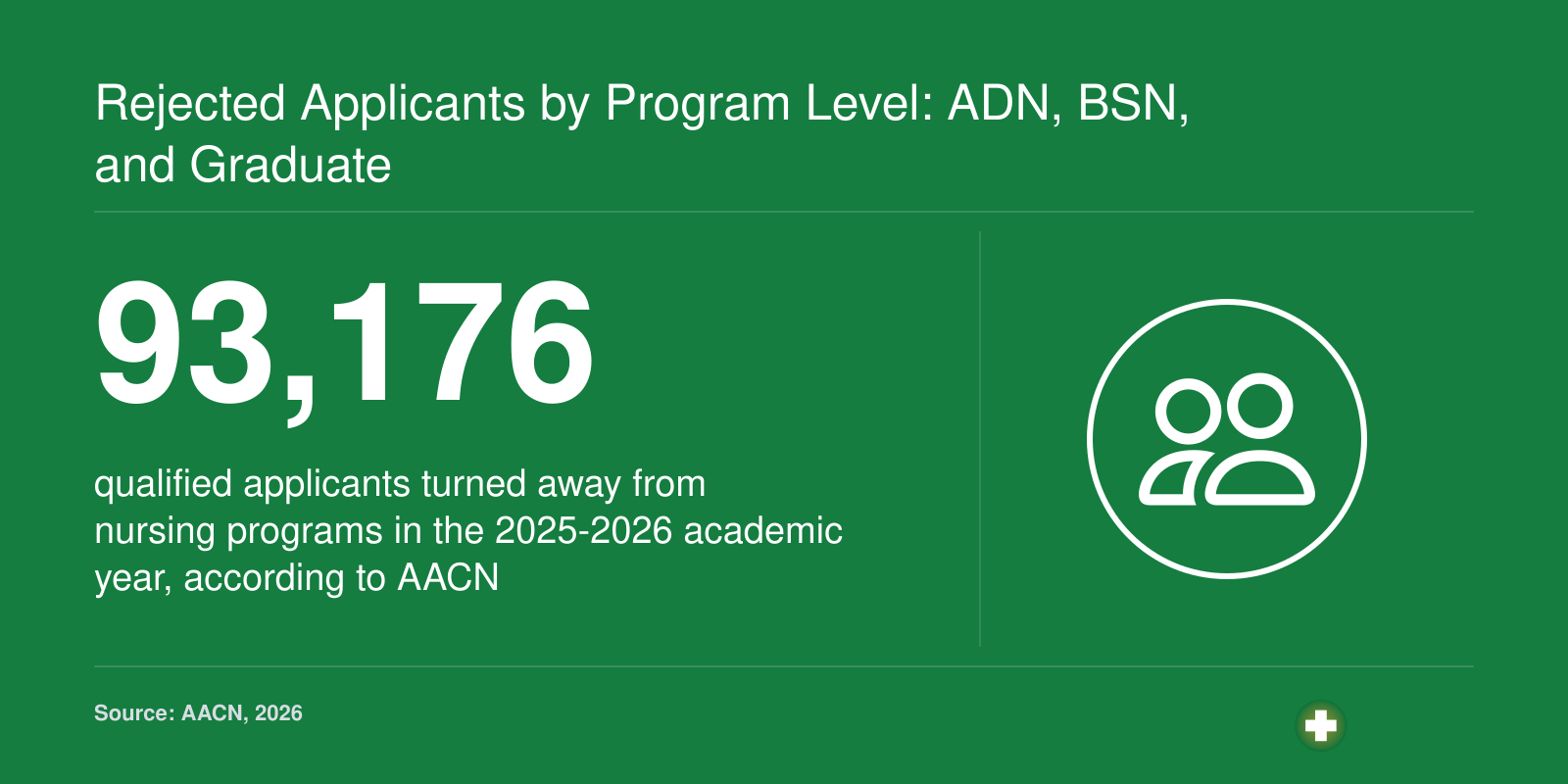 93,176 qualified nursing school applicants were turned away in 2025-2026, but program-level breakdowns are not published by the AACN.