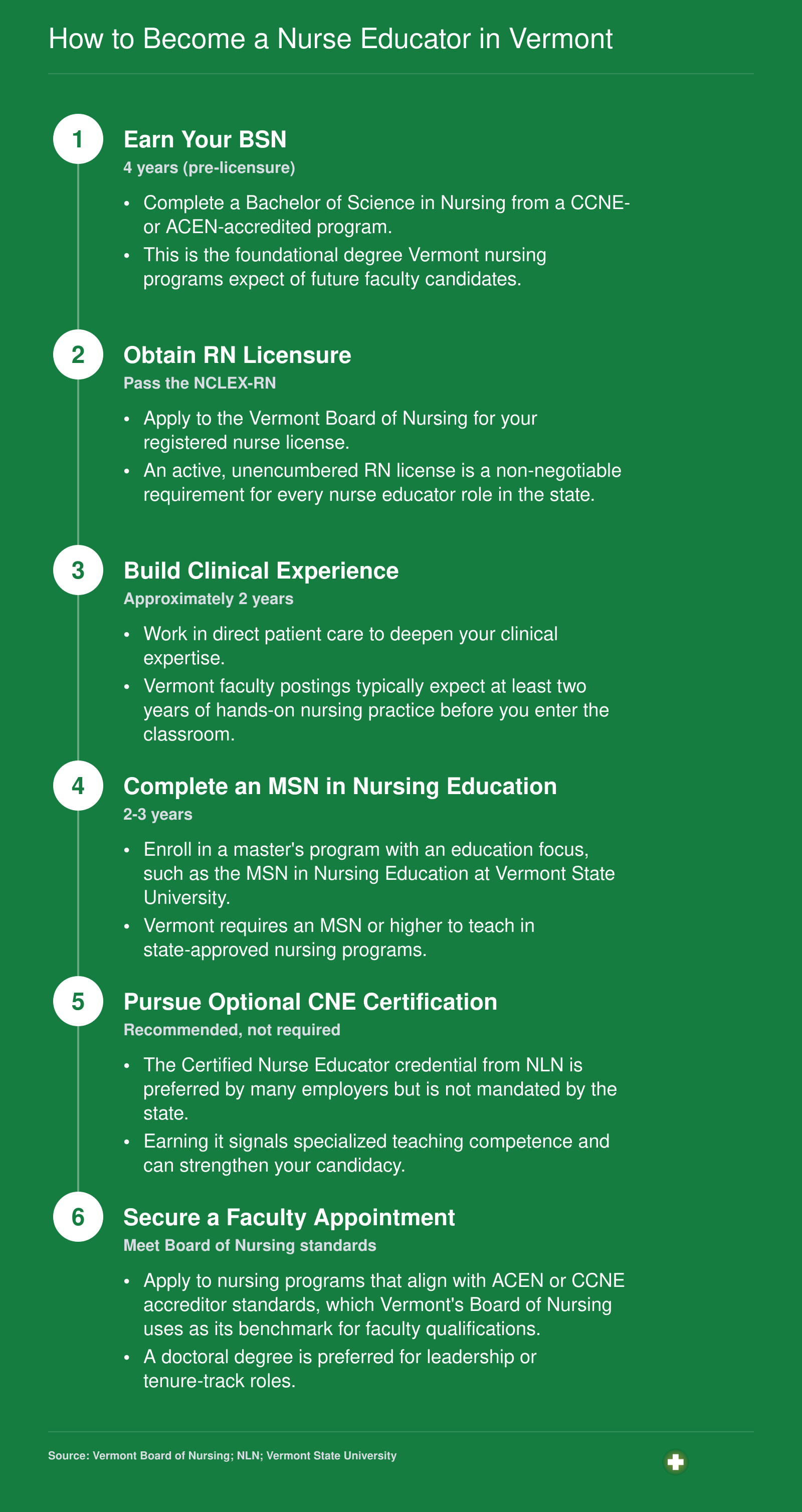 Six-step pathway from BSN through RN licensure, clinical experience, MSN, optional CNE certification, and faculty appointment in Vermont, spanning four to six years