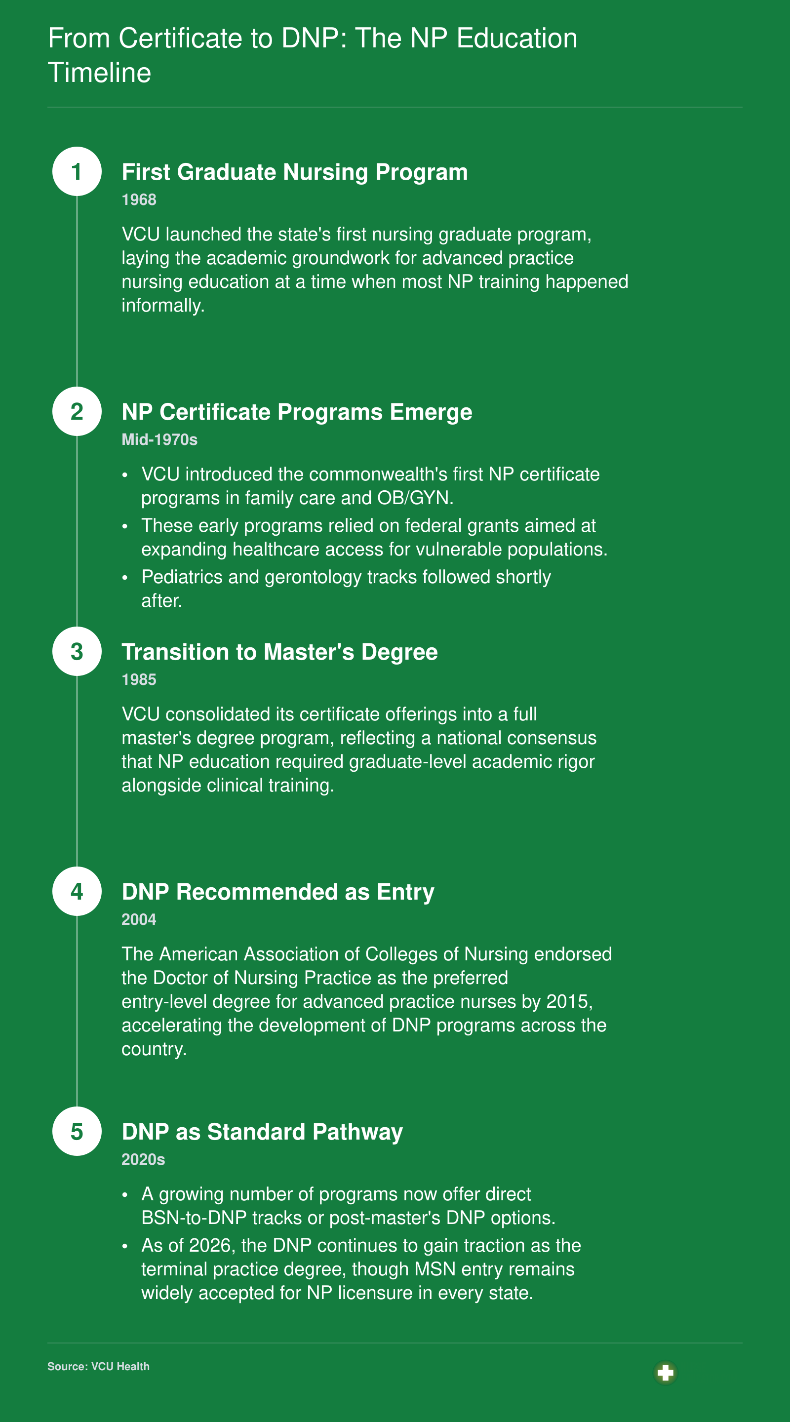 Timeline of NP education milestones from VCU's 1968 graduate nursing program through the modern DNP pathway