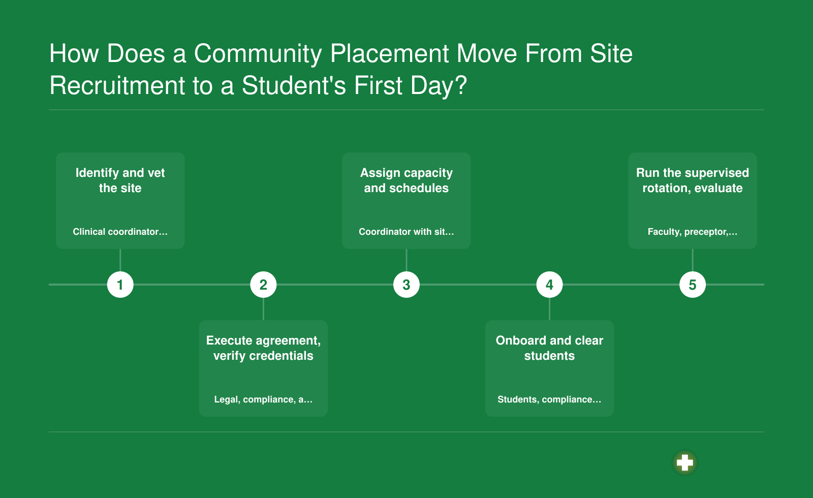 Five-step community clinical placement workflow, from identifying a site to a supervised rotation with evaluation