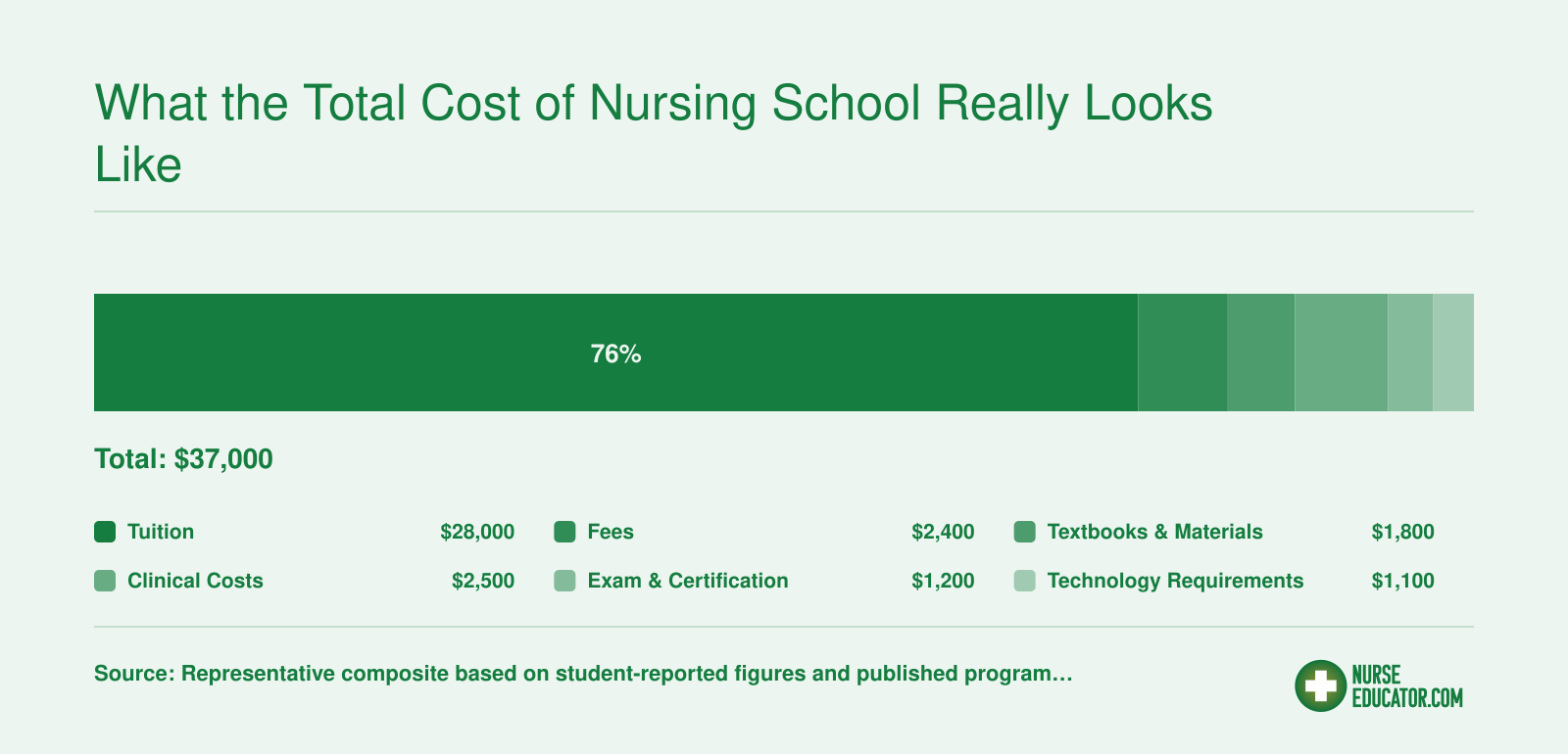Composite BSN cost breakdown totaling roughly $37,000, showing tuition plus $9,000 in hidden costs for fees, books, clinical expenses, exams, and technology