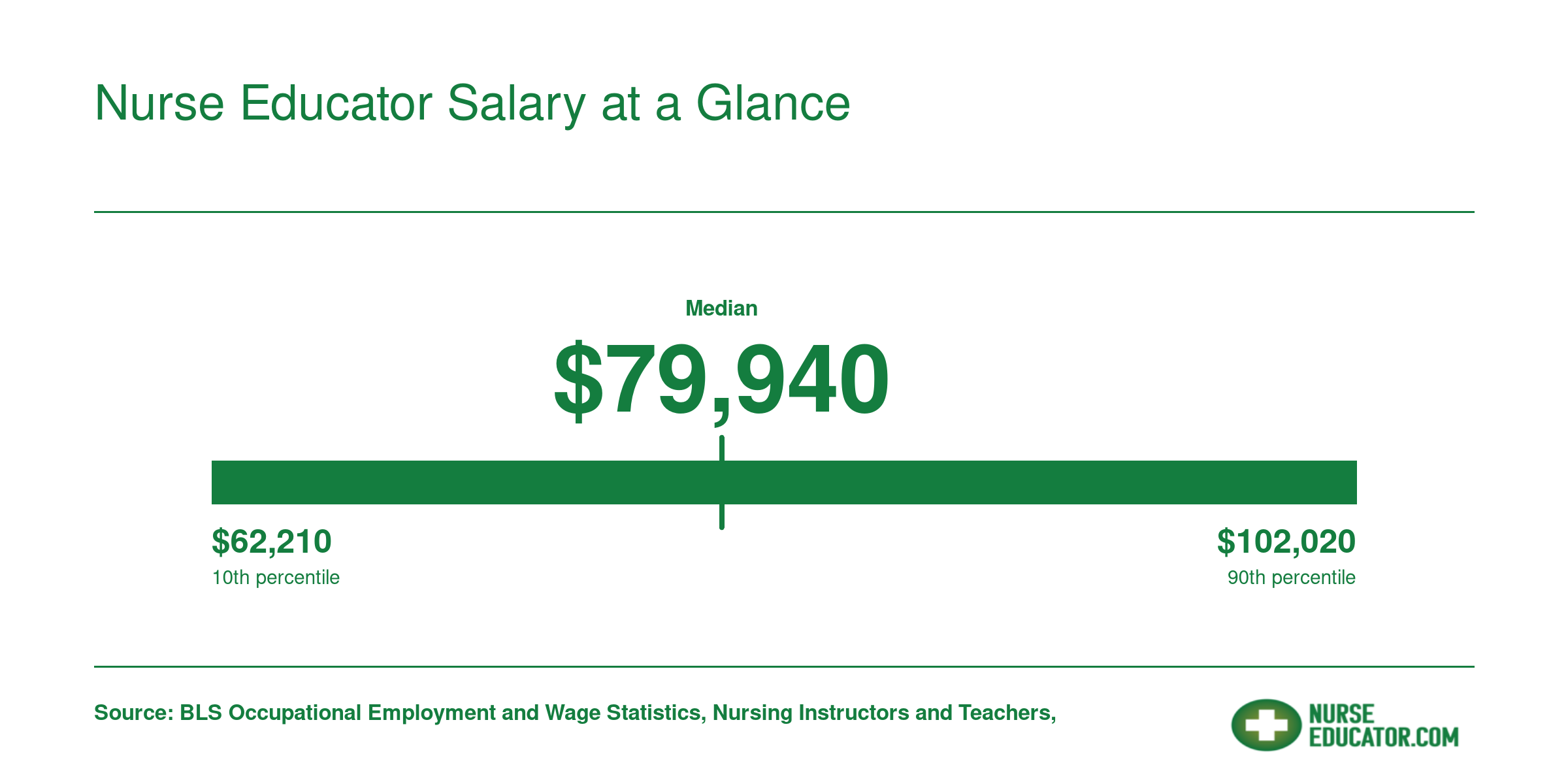 National salary distribution for postsecondary nursing instructors in 2024, with a median of $79,940, 25th percentile of $62,210, and 75th percentile of $102,020