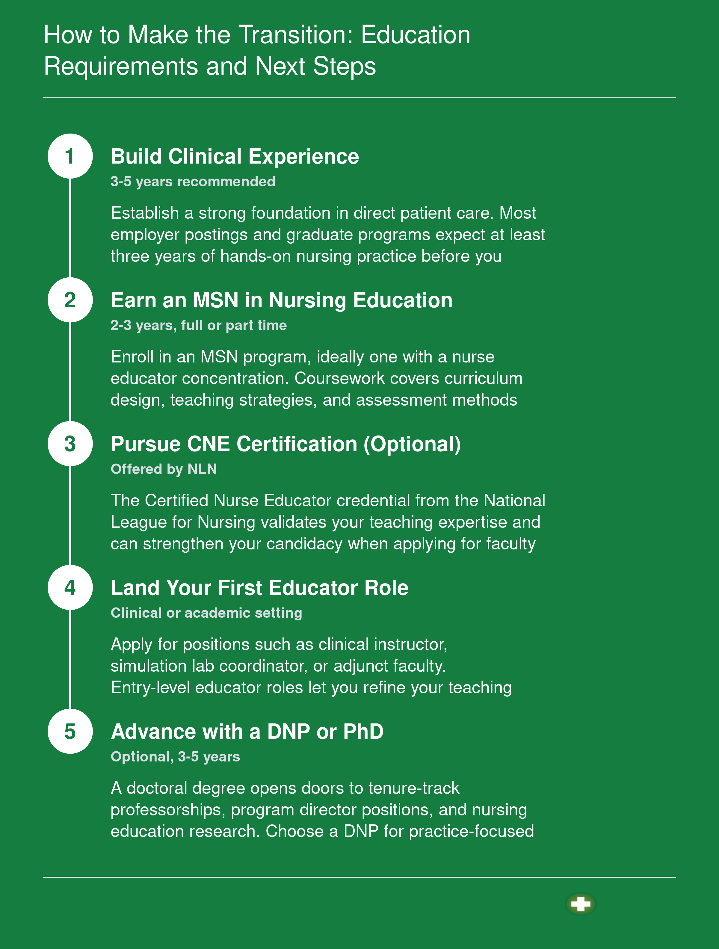 Five-step credentialing pathway from clinical RN to nurse educator, spanning clinical experience through optional doctoral degree